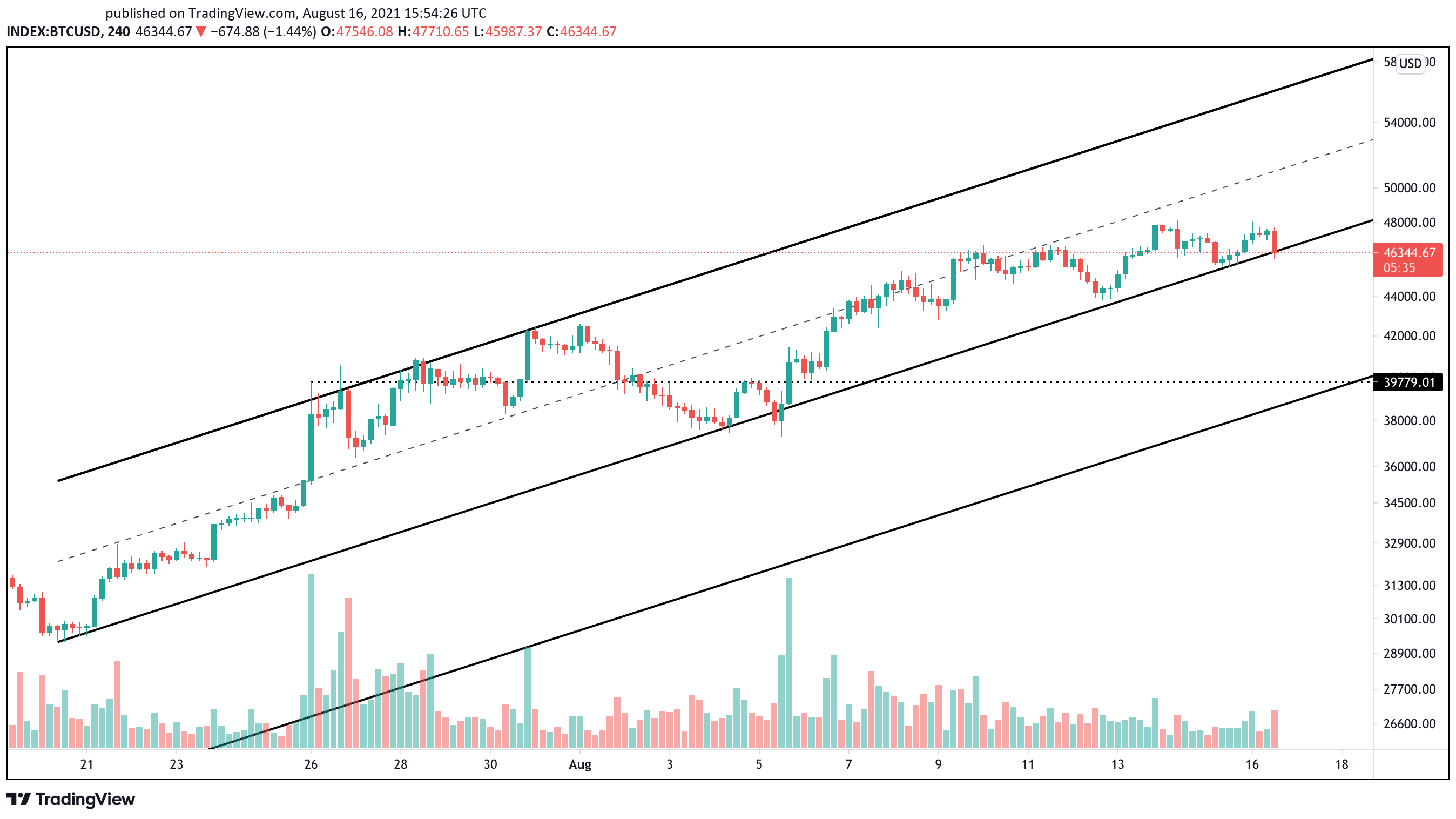 Bitcoin US dollar price chart