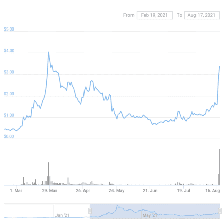 Audius token chart