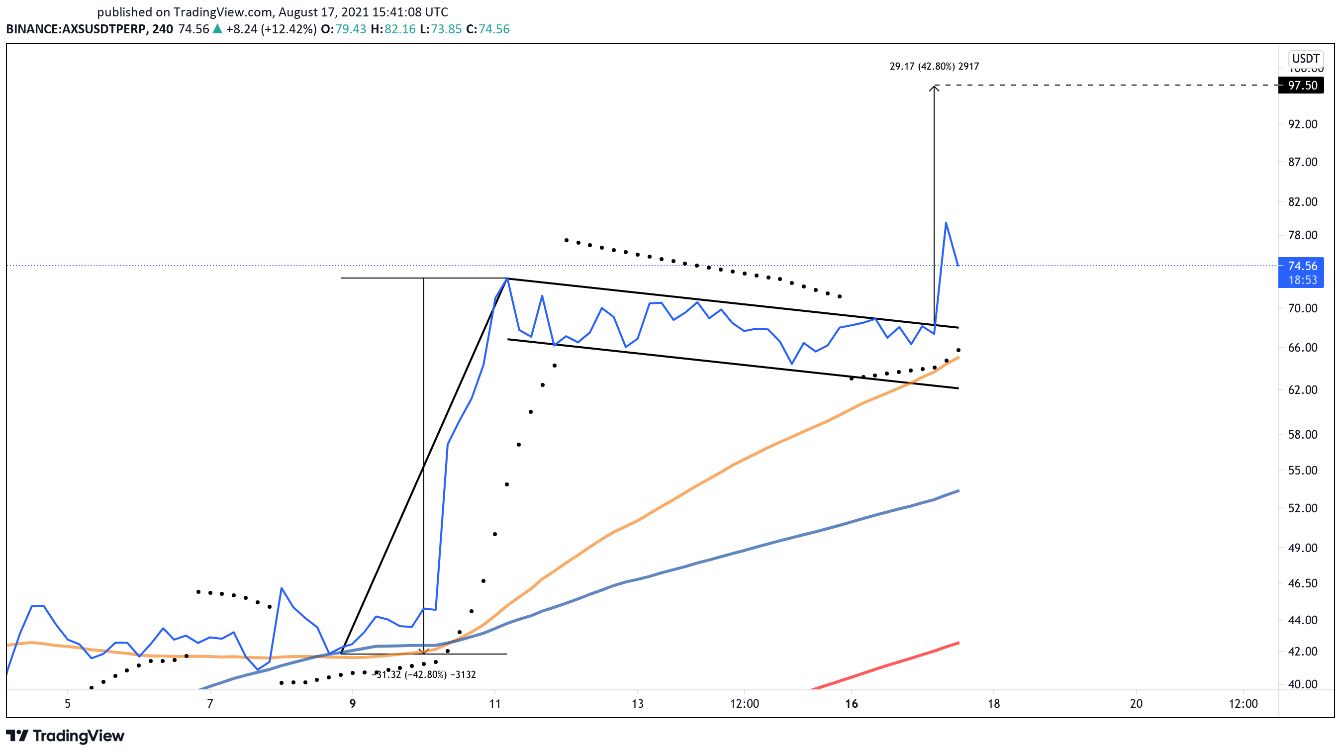 Axie Infinity US dollar price chart