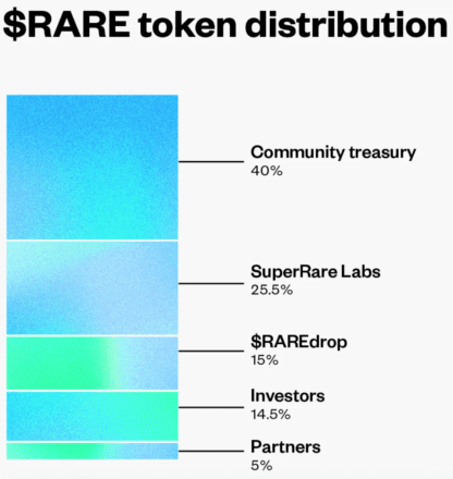 RARE token distribution. Source: SuperRare.