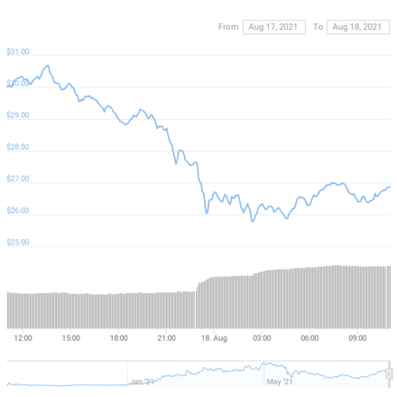 Uniswap chart