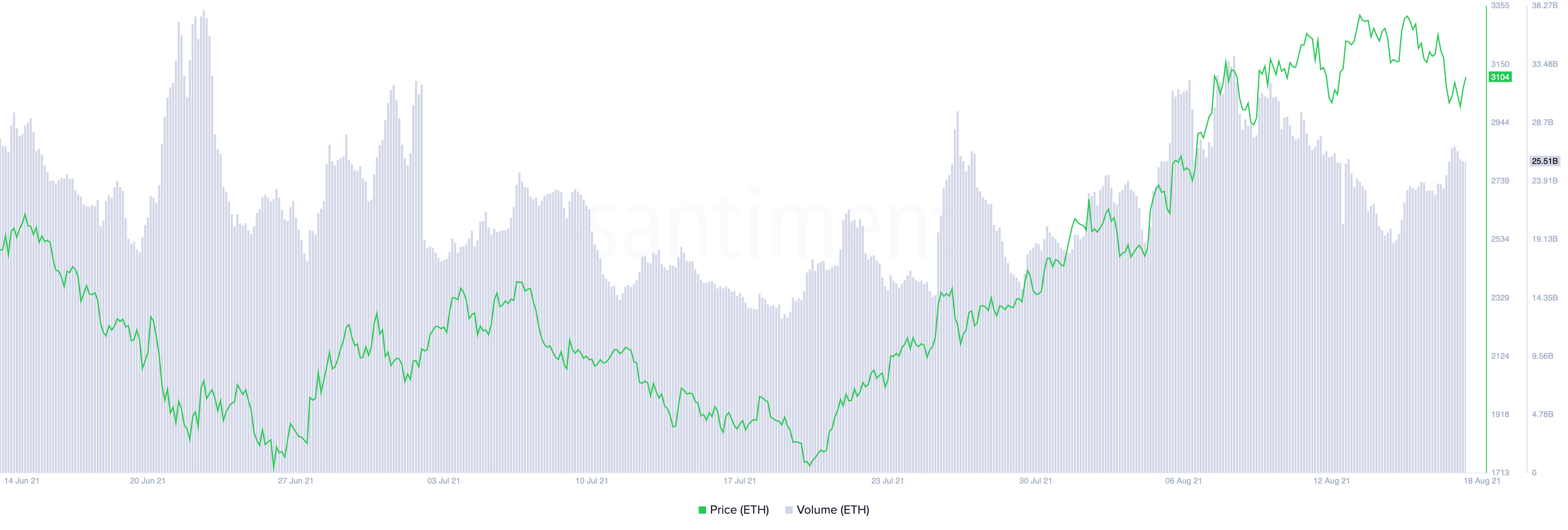 Ethereum Trading Volume