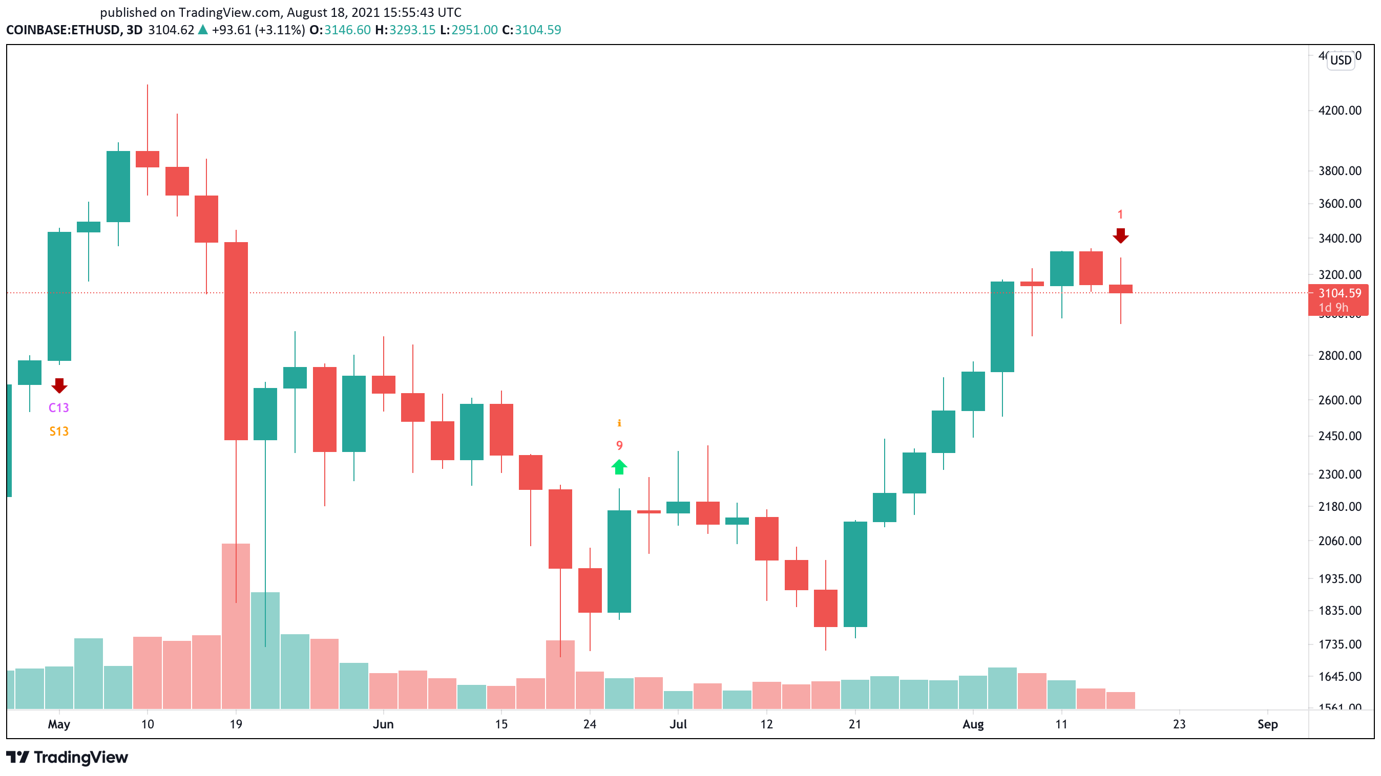 Ethereum US dollar price chart