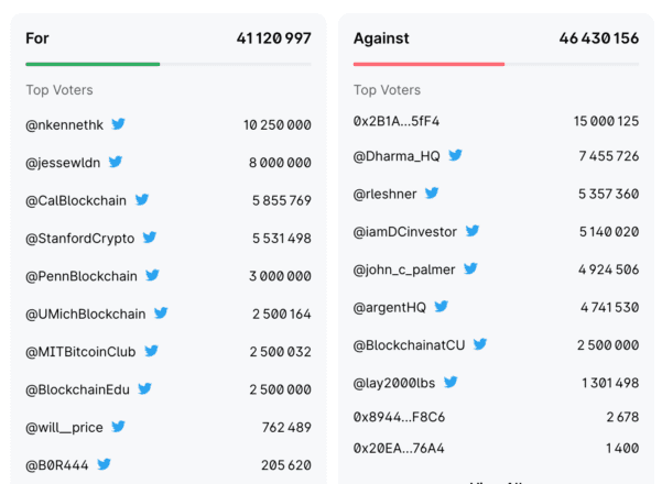 Composition of Yes and No vote on the Community-Enable Analytics proposal. Source: Sybil.