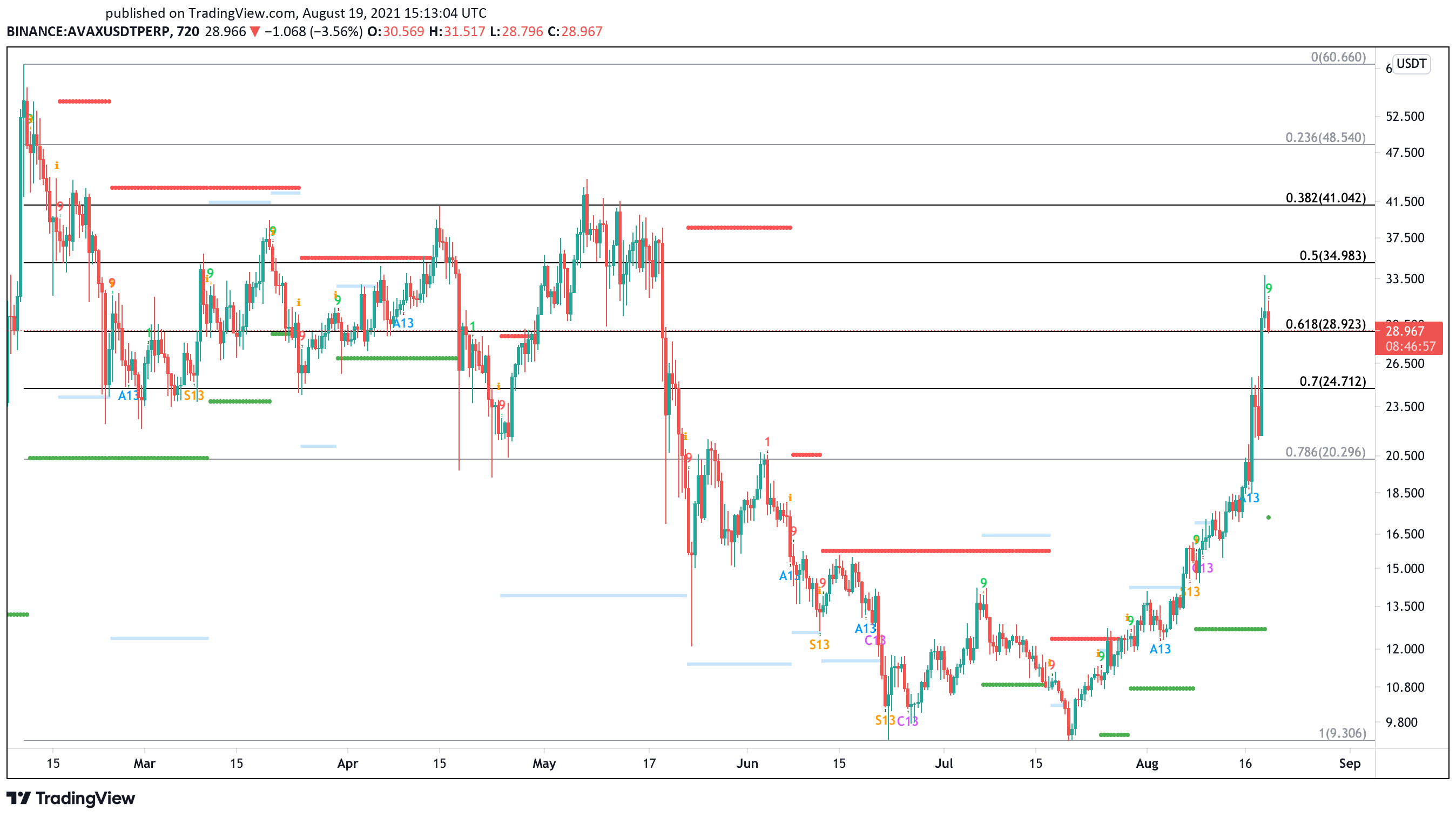 Avalanche US dollar price chart