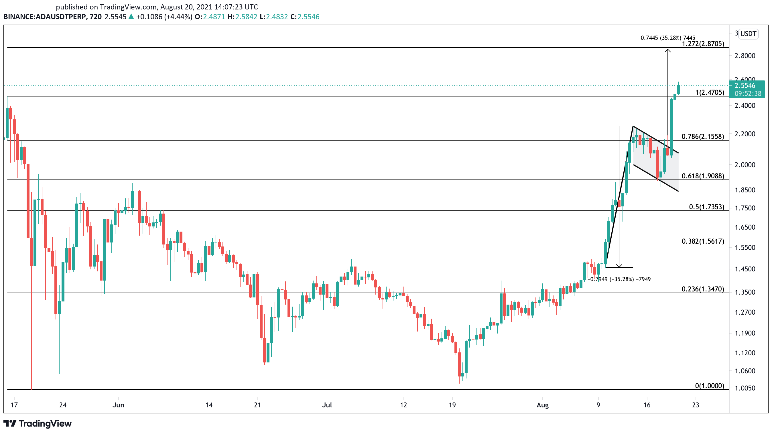 Cardano US dollar price chart