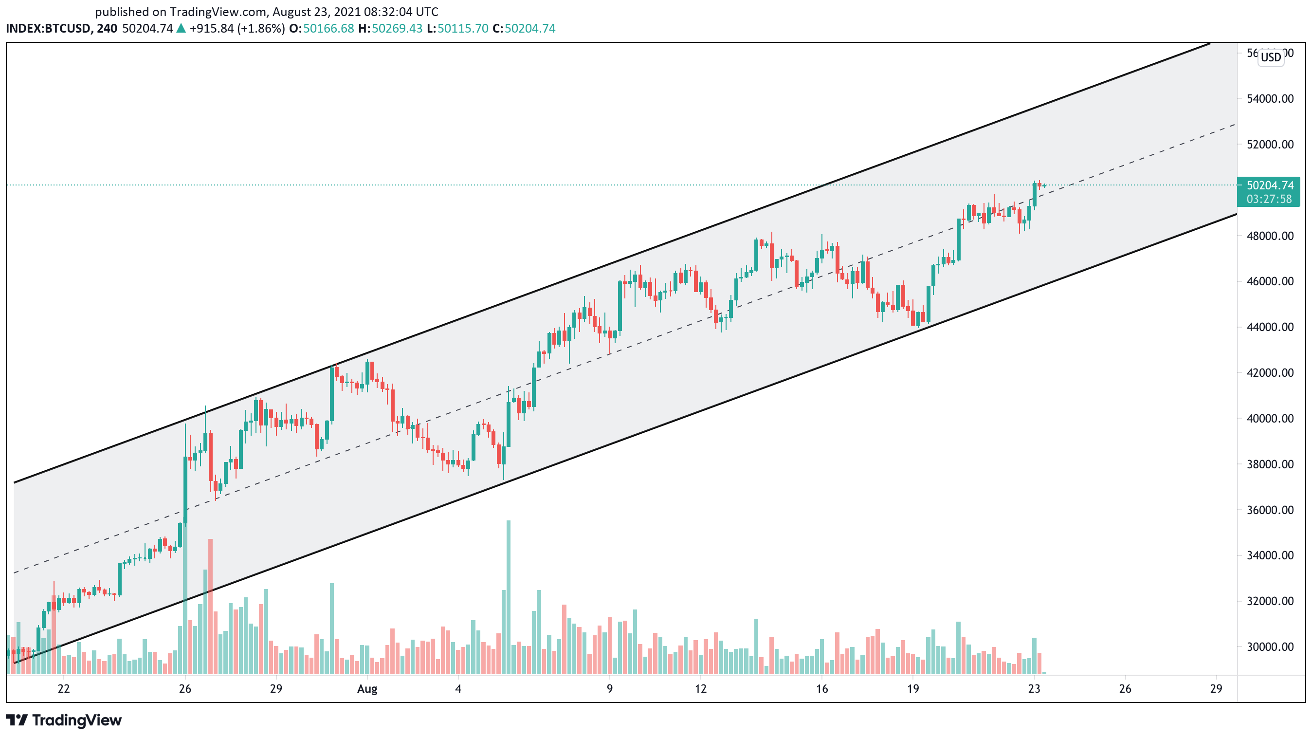 Bitcoin US dollar price chart