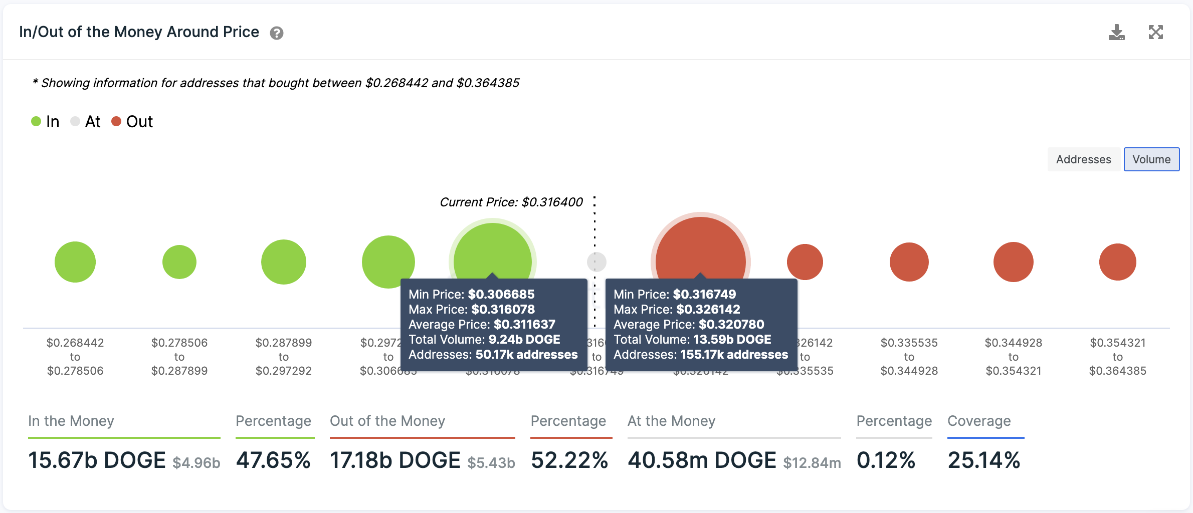 Dogecoin Transaction History