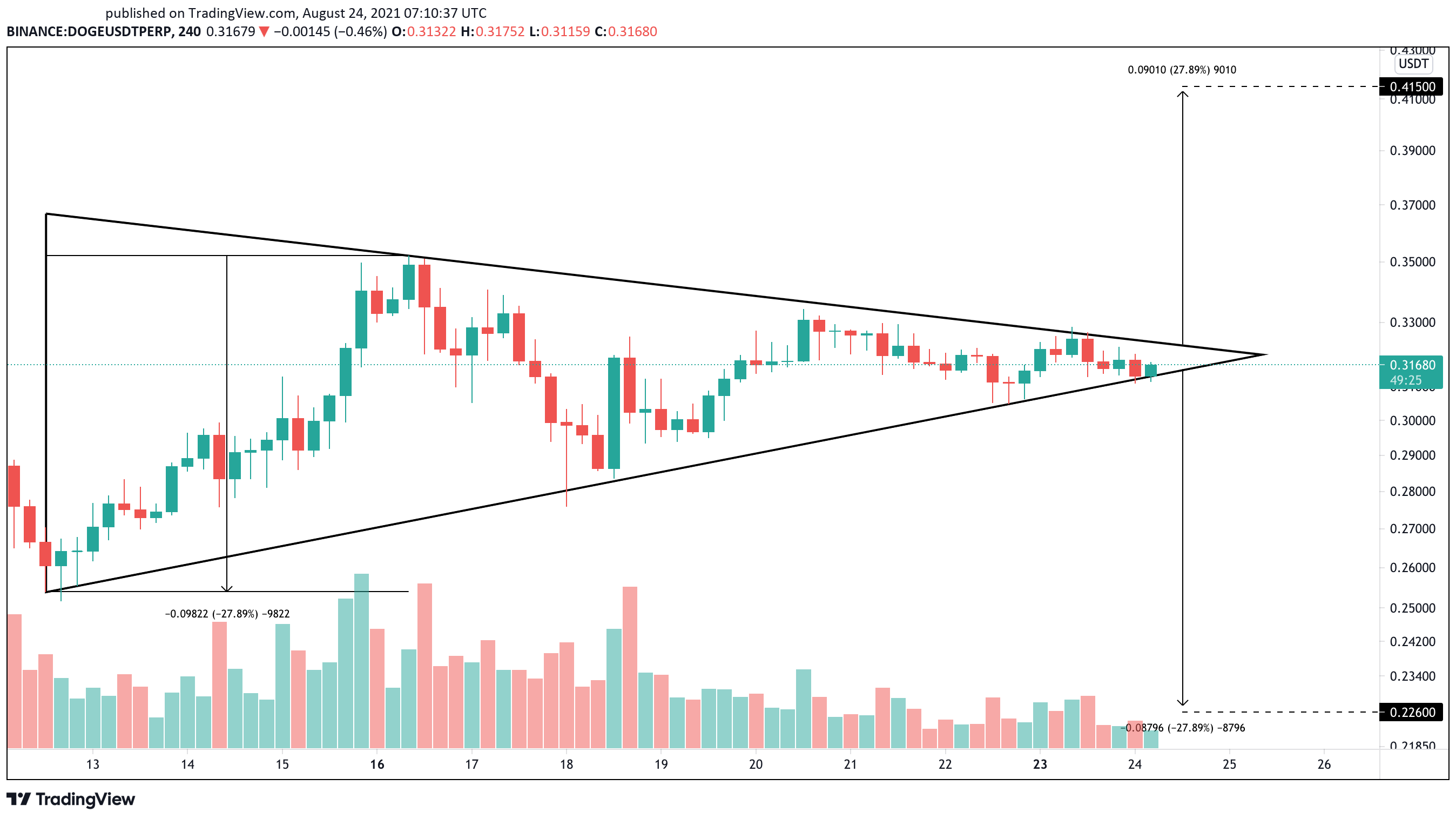 Dogecoin US dollar price chart