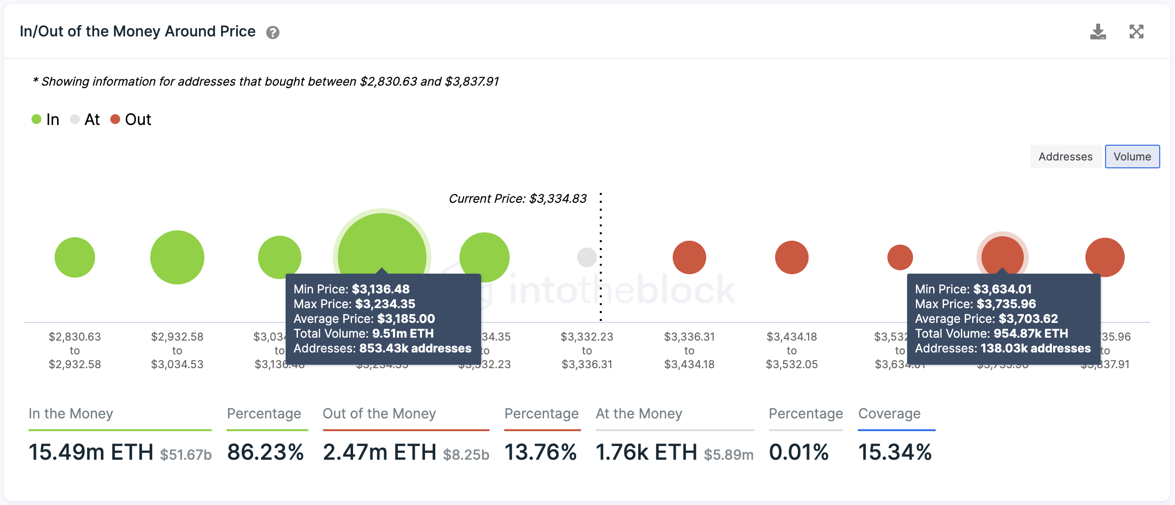 Ethereum Transaction History