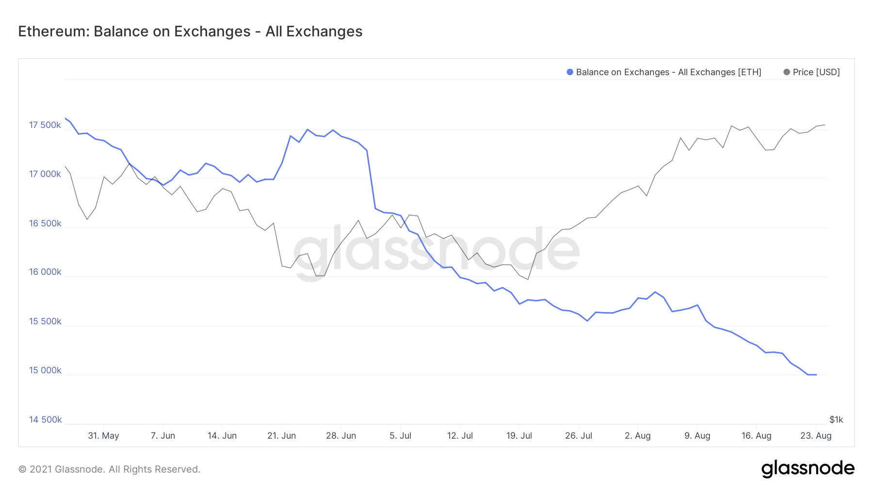 Ethereum Supply on Exchanges