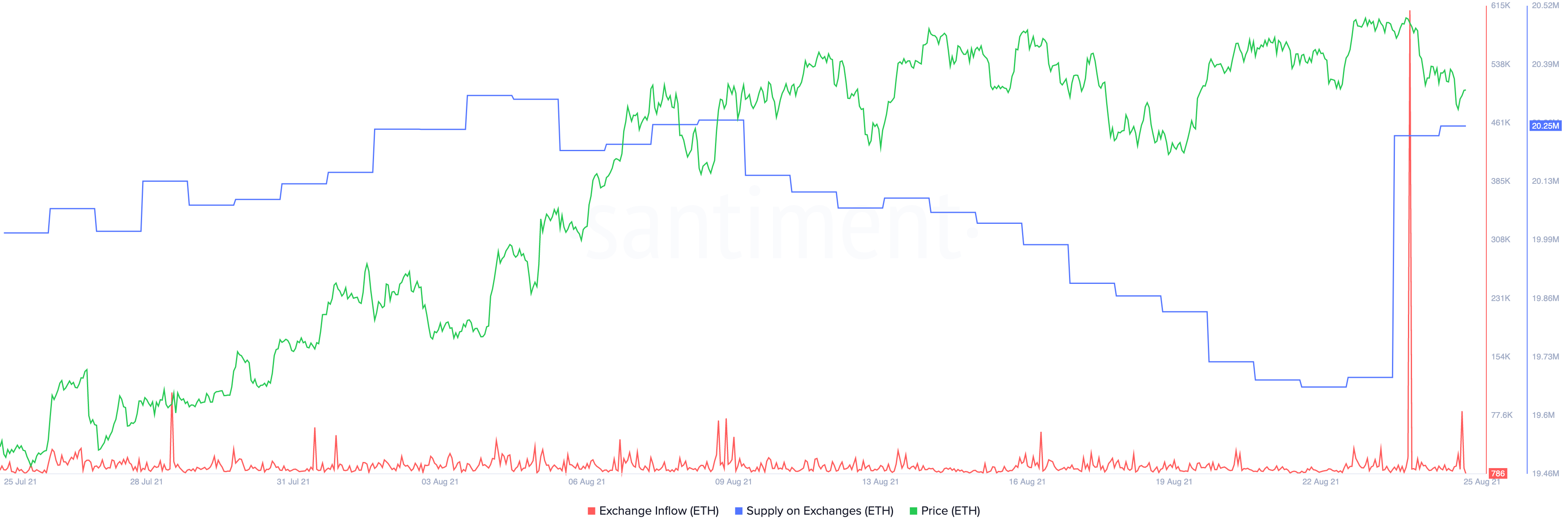 Ethereum Supply on Exchnages