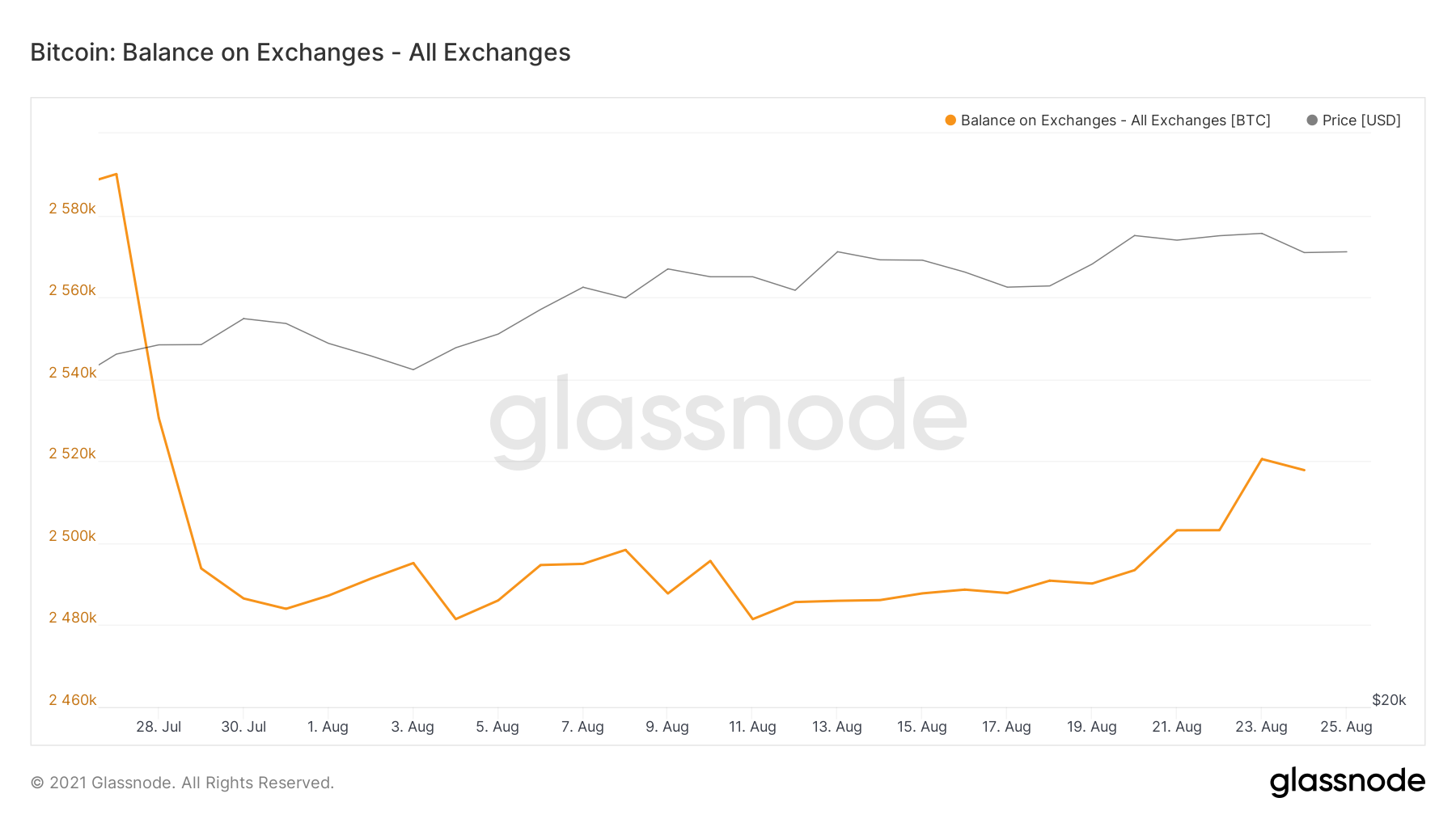 Bitcoin Balance on Exchanges