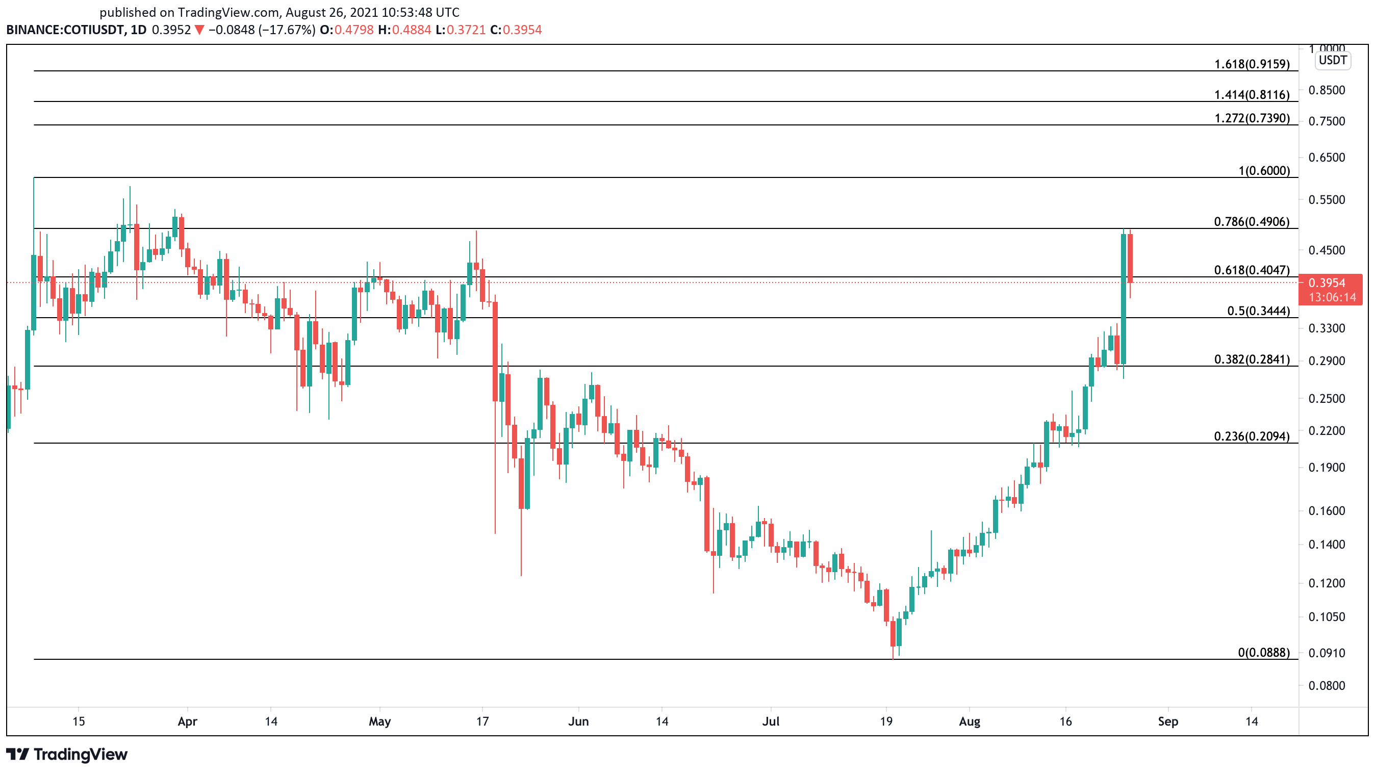 COTI US dollar price chart