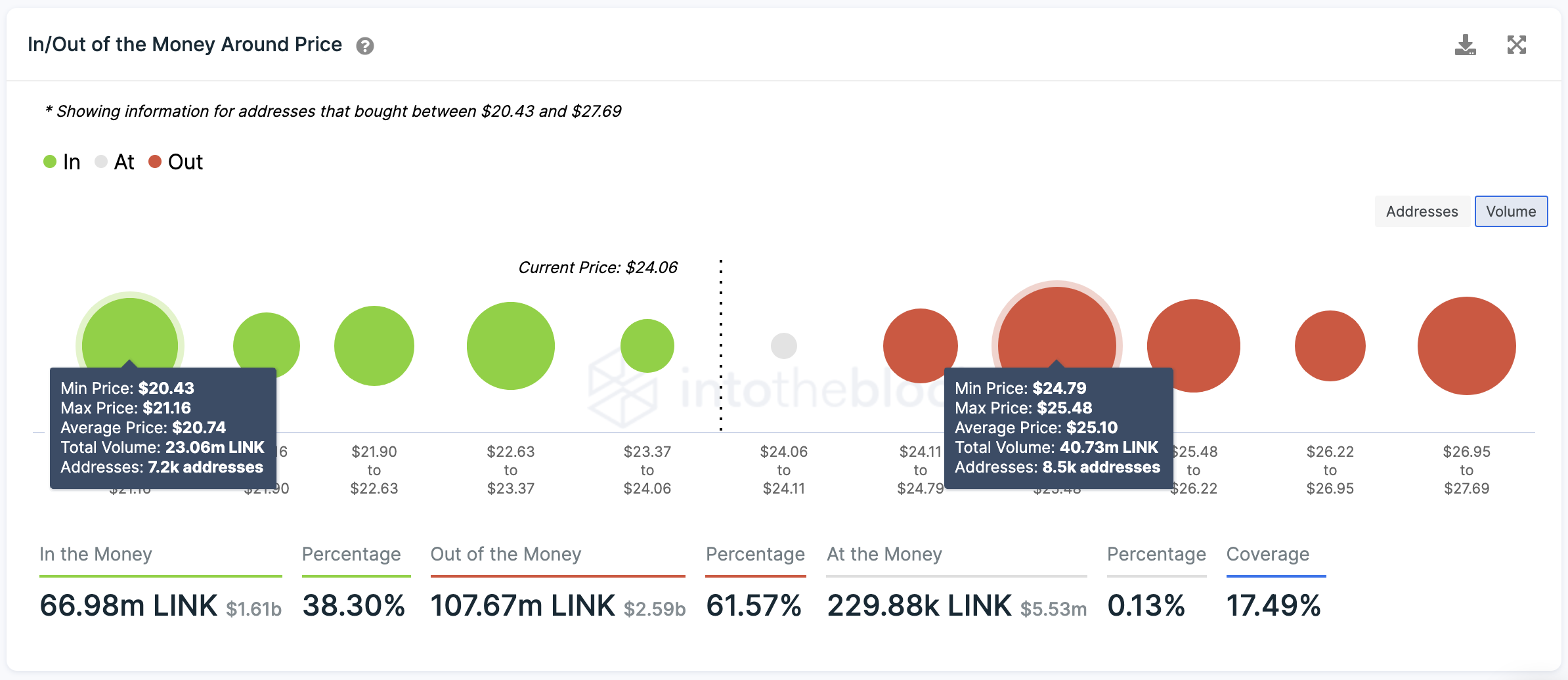 Chainlink Transaction History