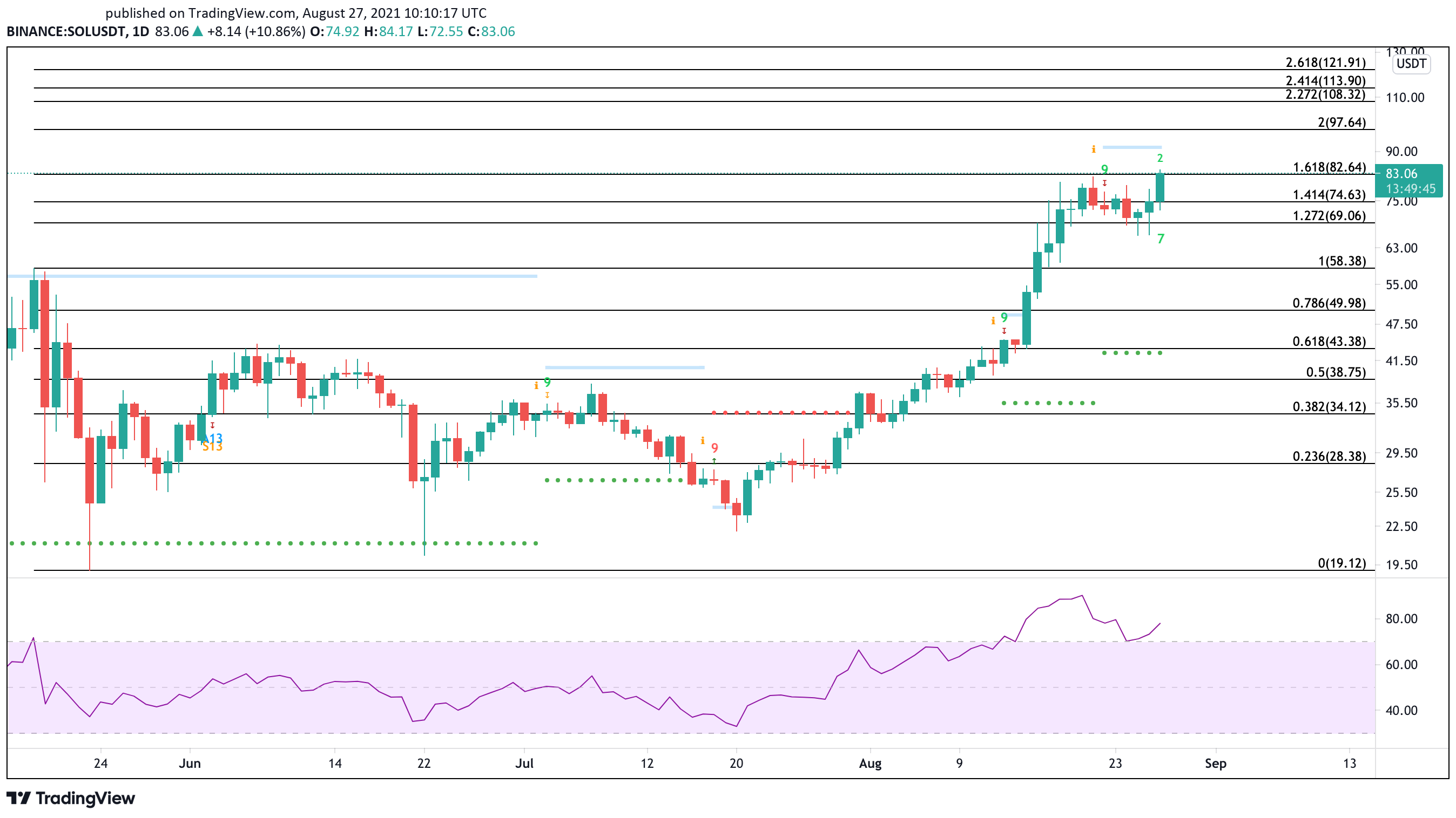 Solana US dollar price chart