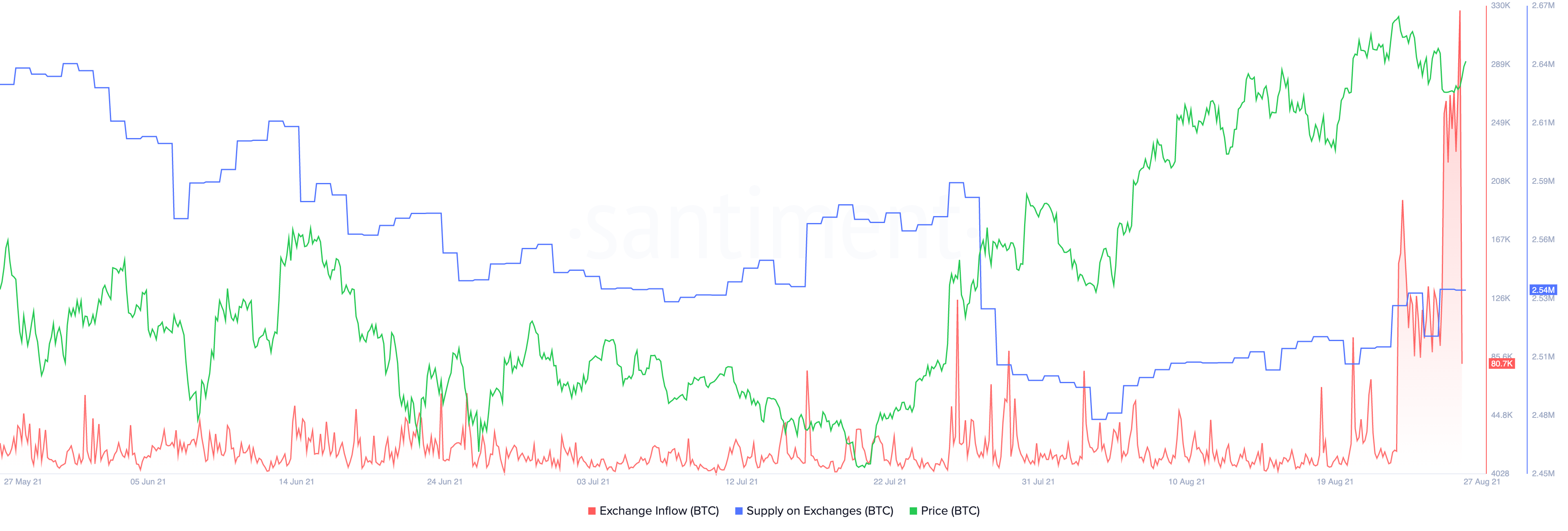 Bitcoin Exchange activity