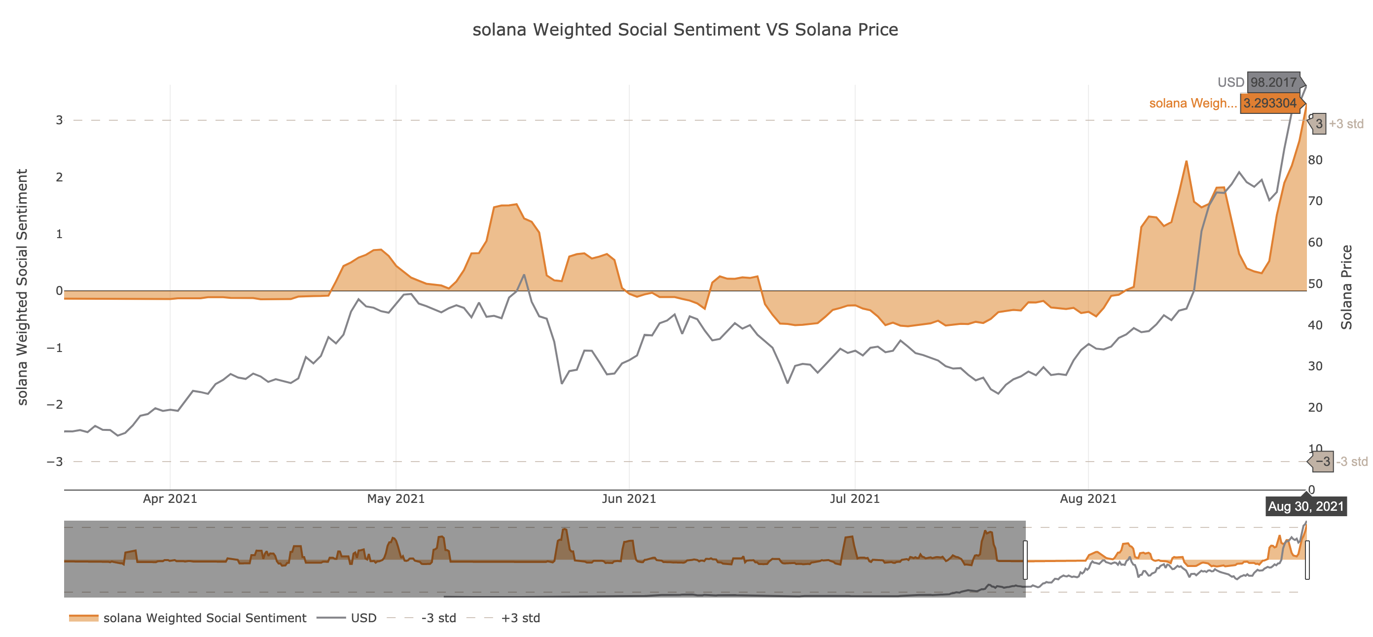 Solana Weighted Social Sentiment by Santiment