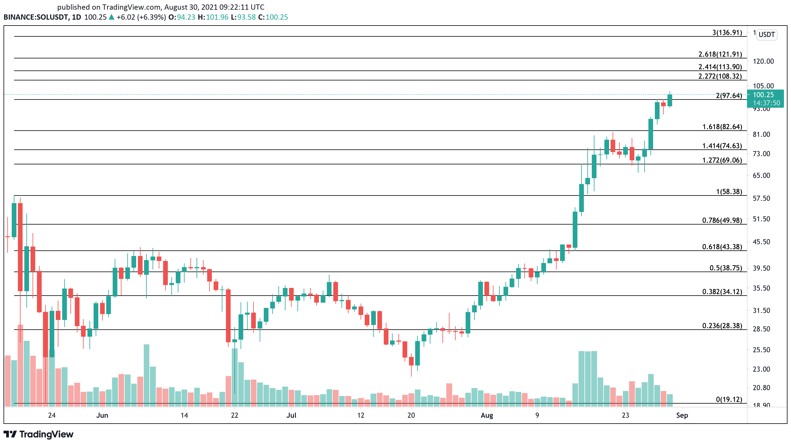 Solana US dollar price chart