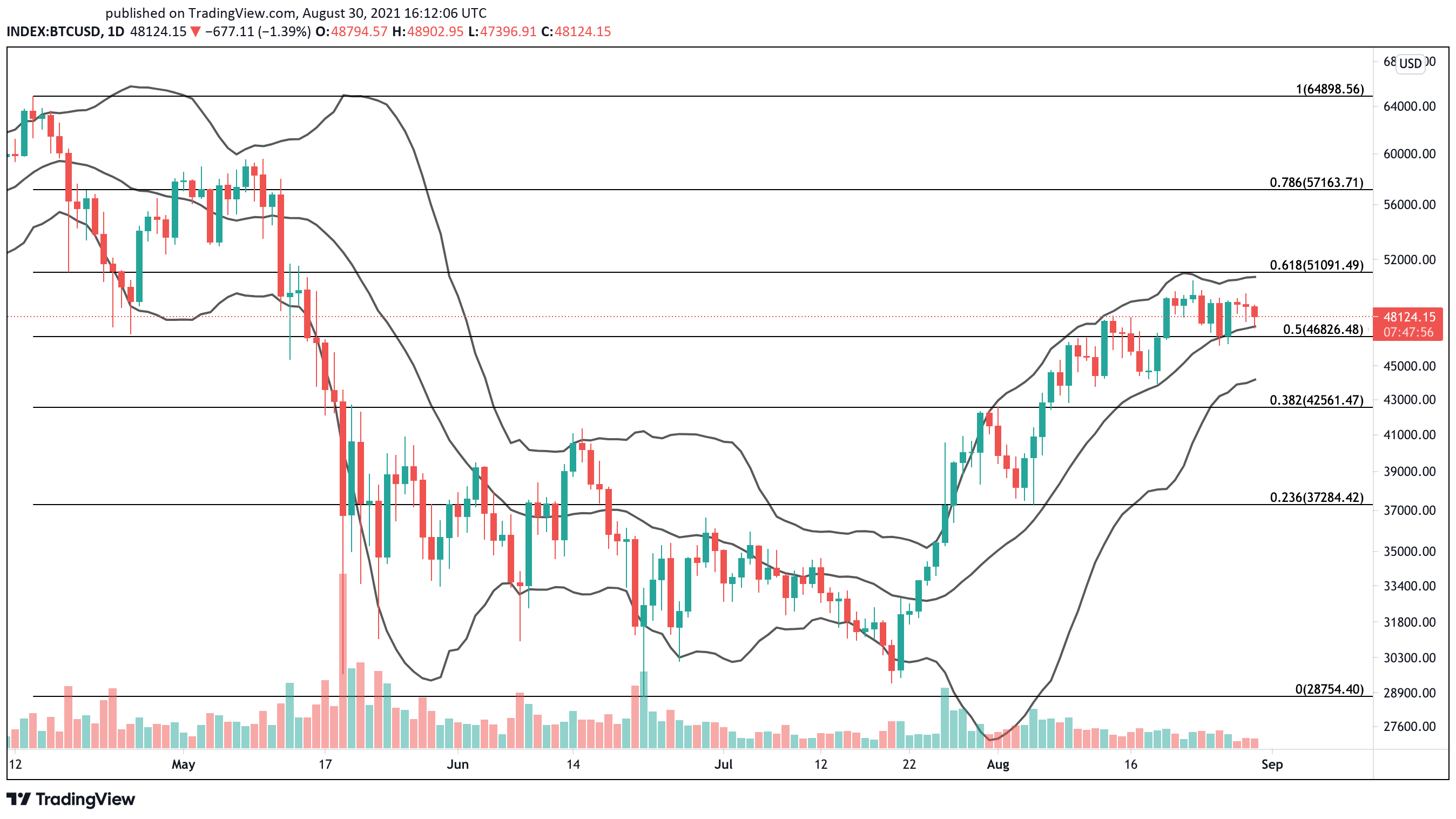 Bitcoin US dollar price chart