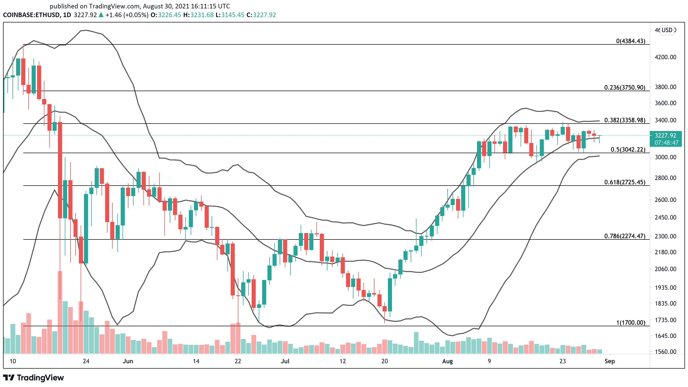 bitcoin ethereum against us dollar chart