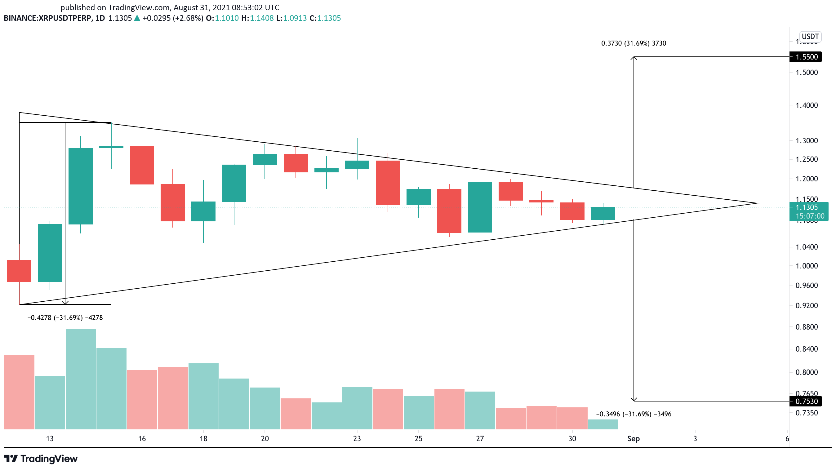 XRP US dollar price chart