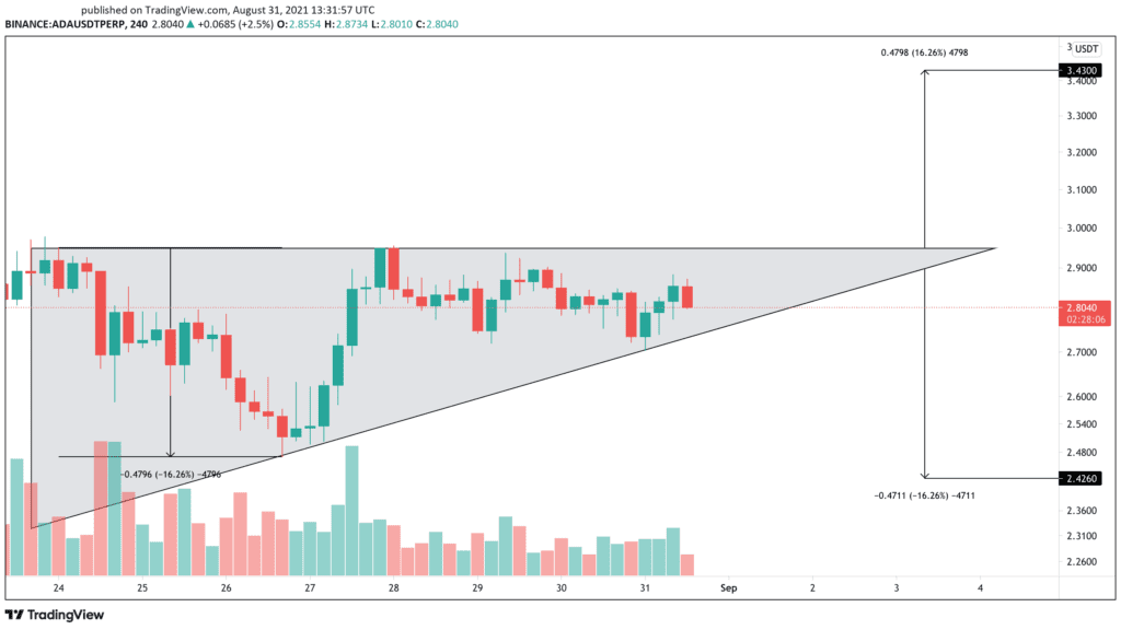 Cardano Faces a Hurdle Before New All-Time Highs