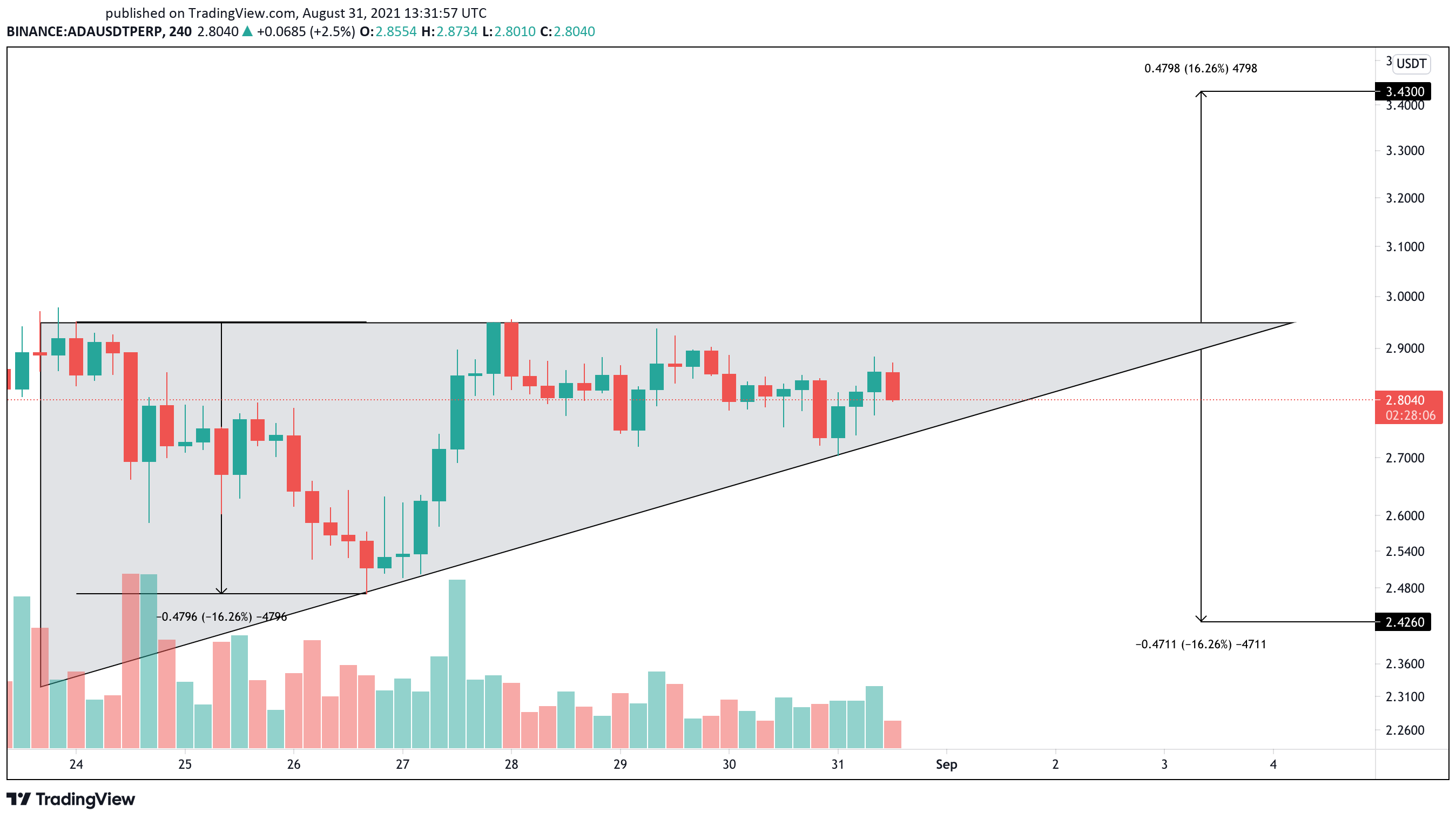 Cardano US dollar price chart