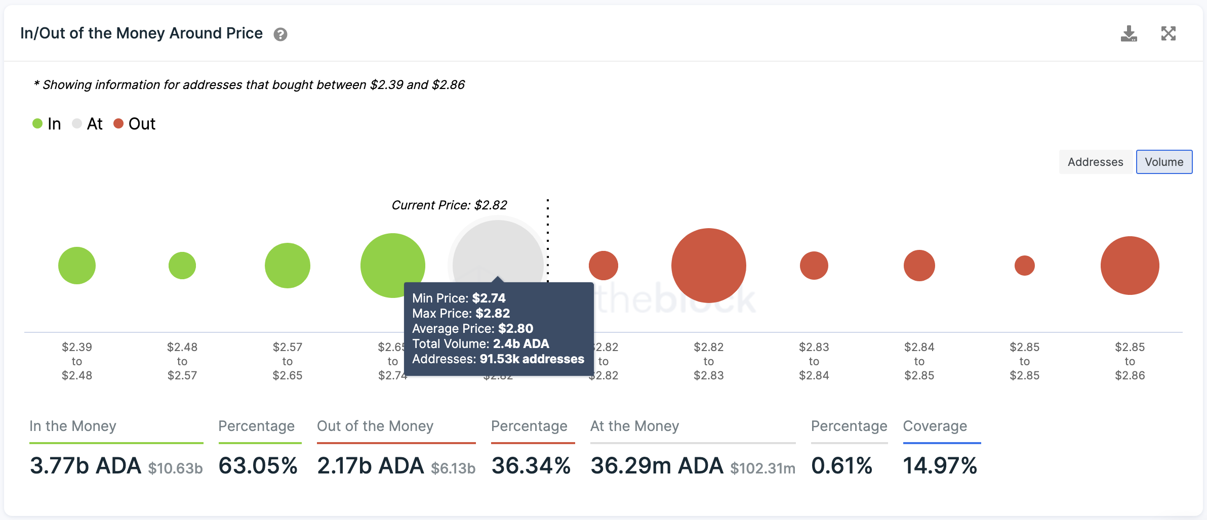 Cardano Transaction History