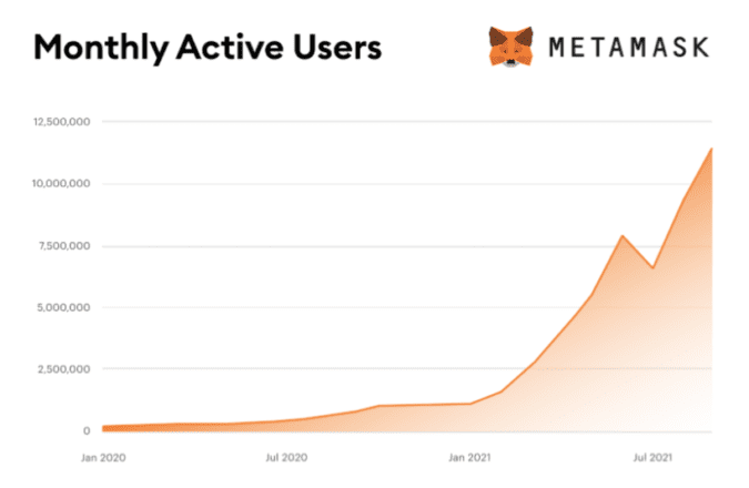 MetaMask Growth