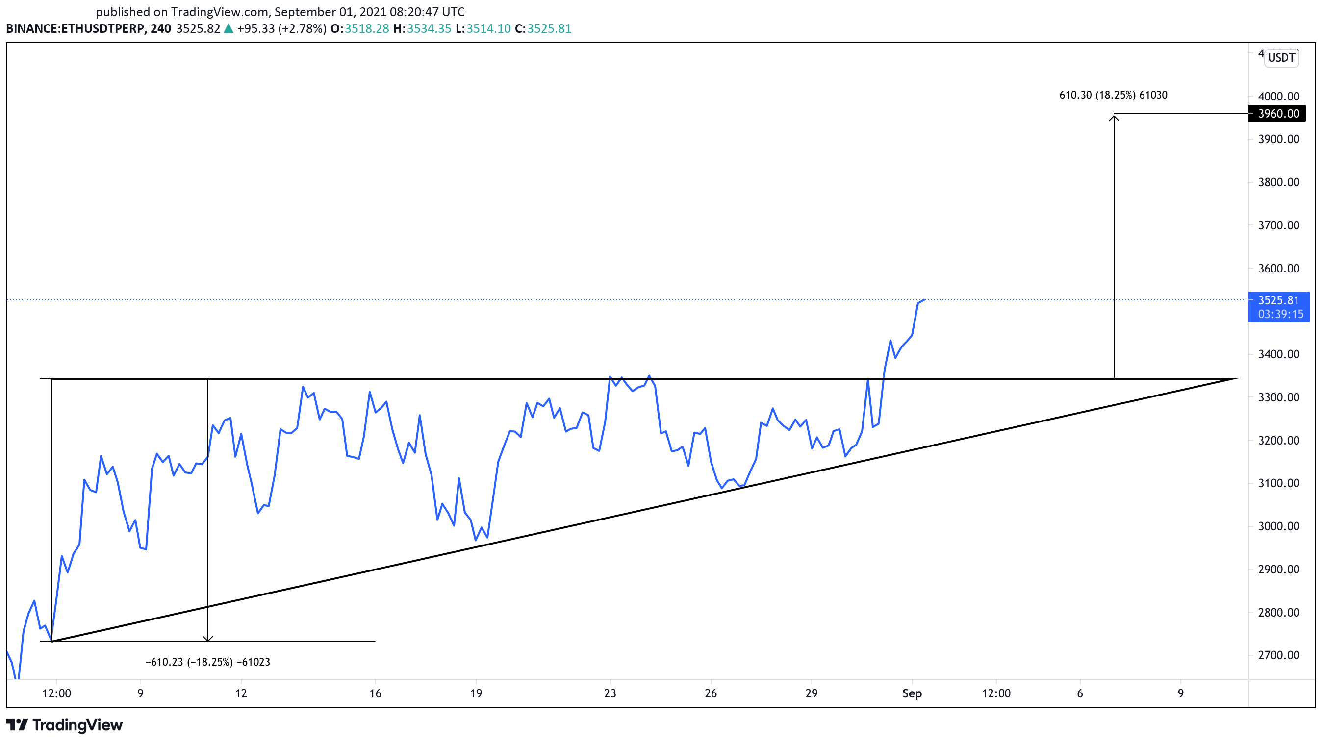 Ethereum US dollar price chart