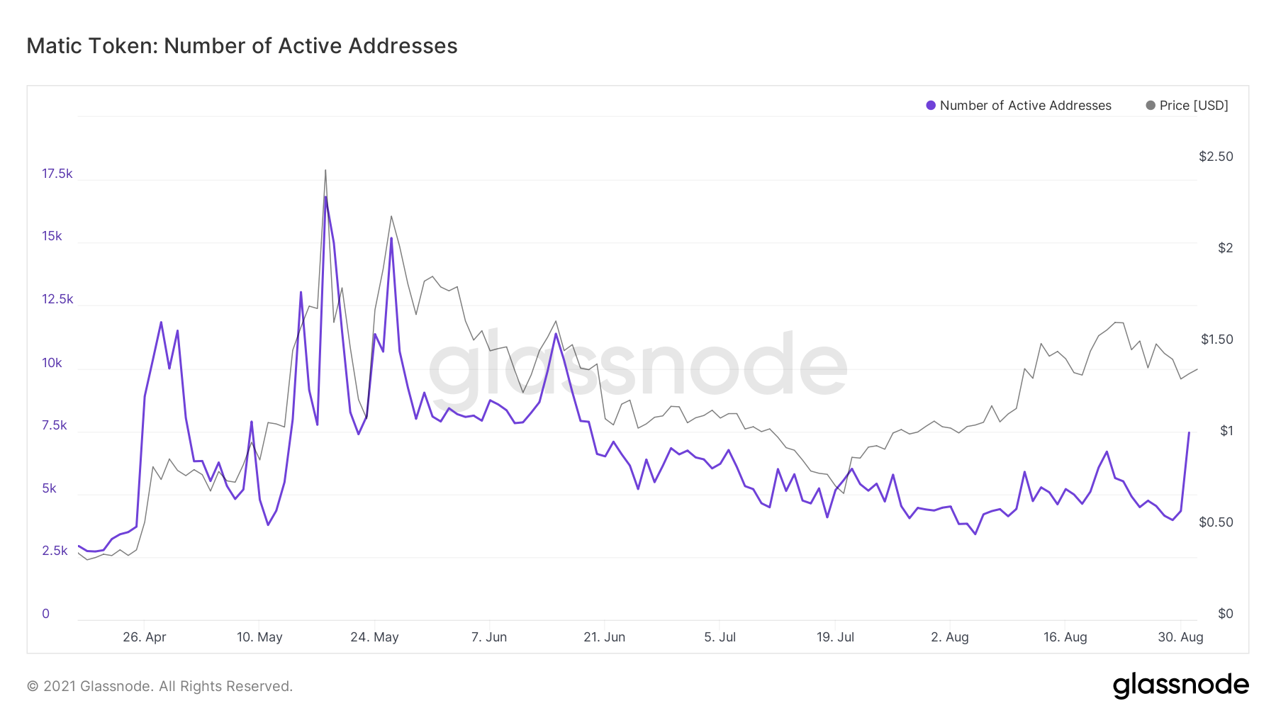 Adresses actives quotidiennes MATIC