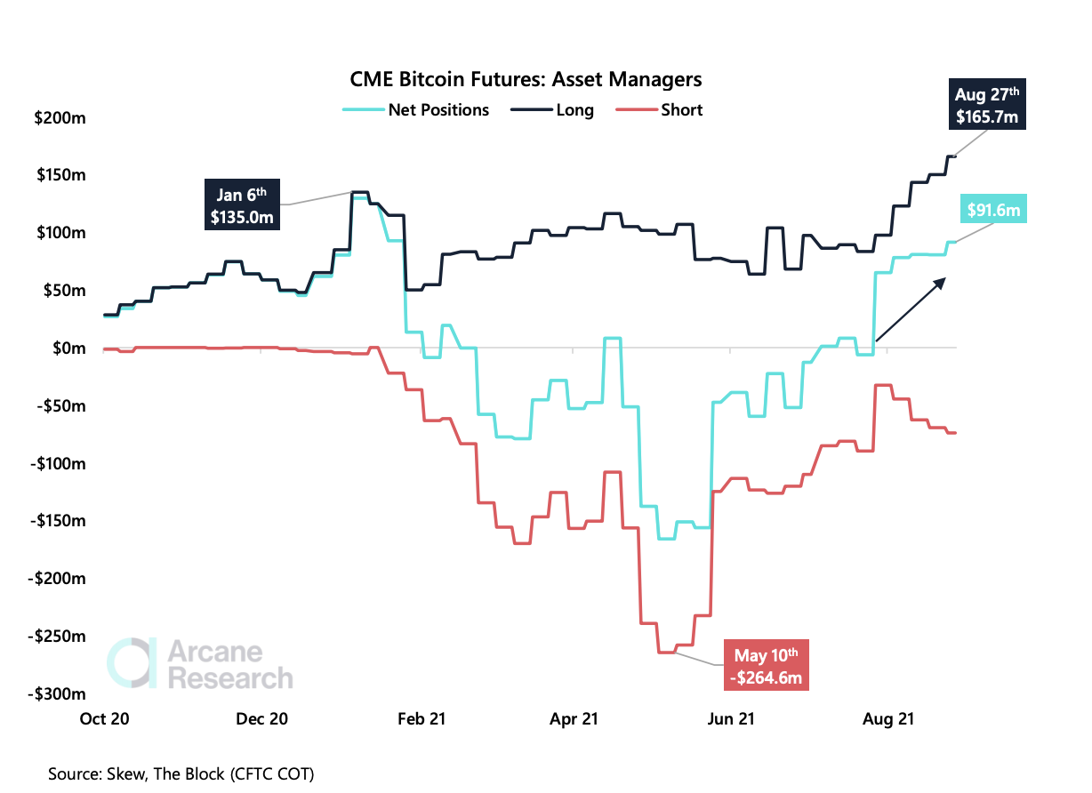 CMR Bitcoin Futures