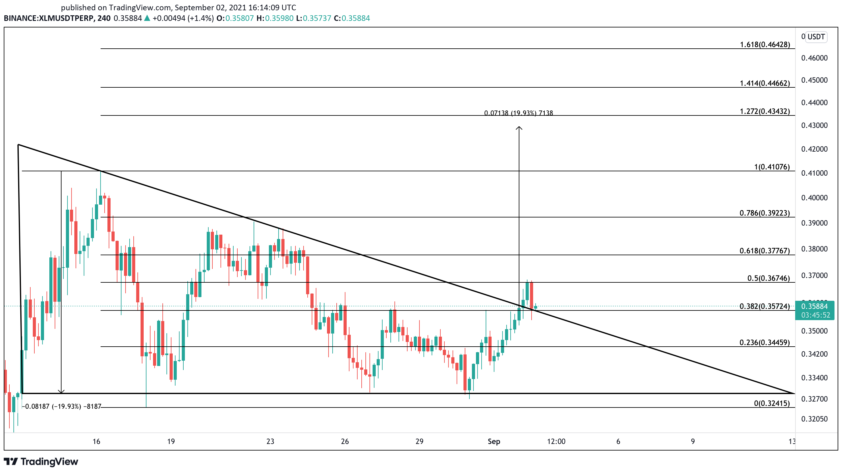 Stellar XLM US dollar price chart