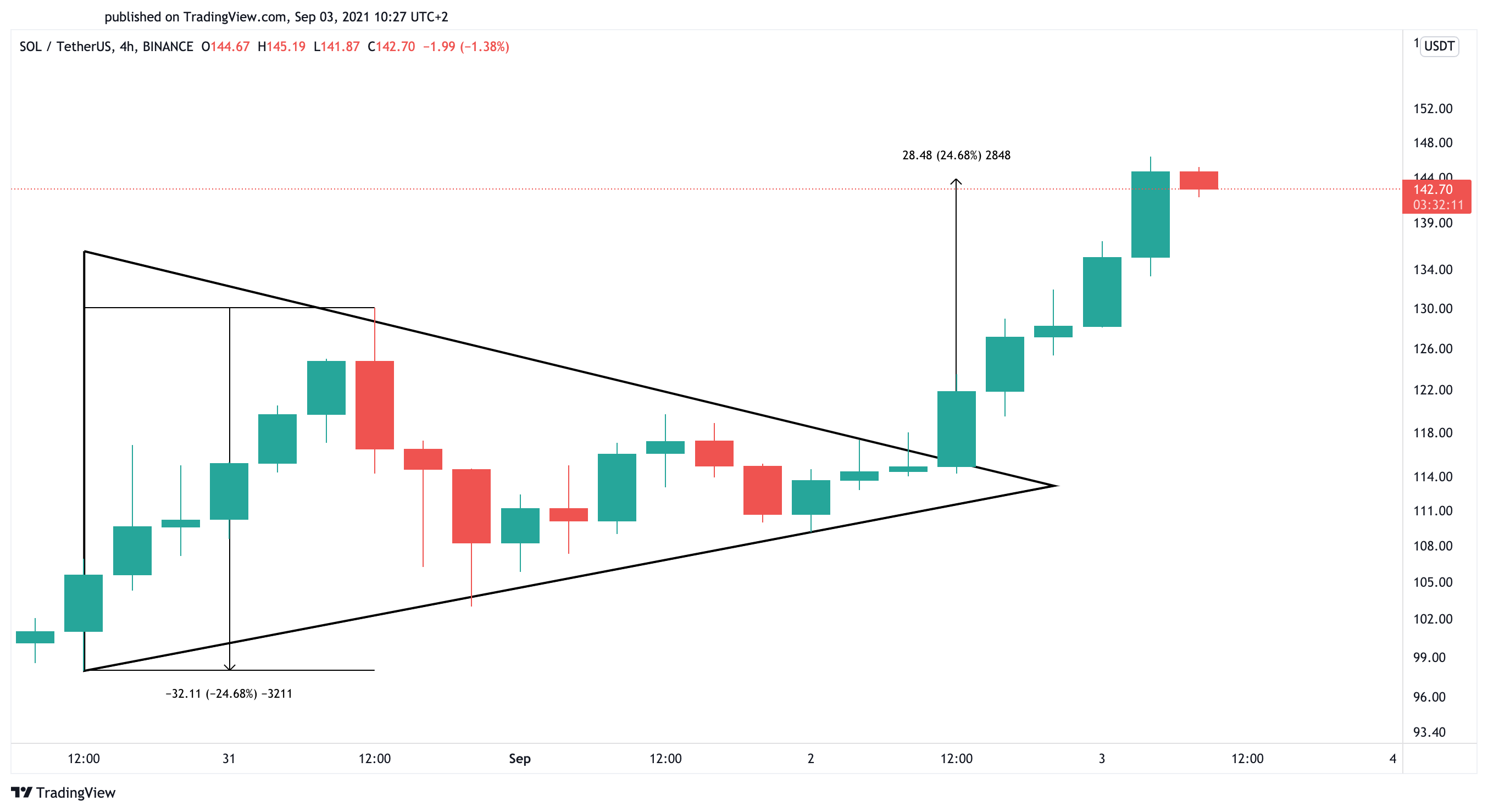 Solana US dollar price chart