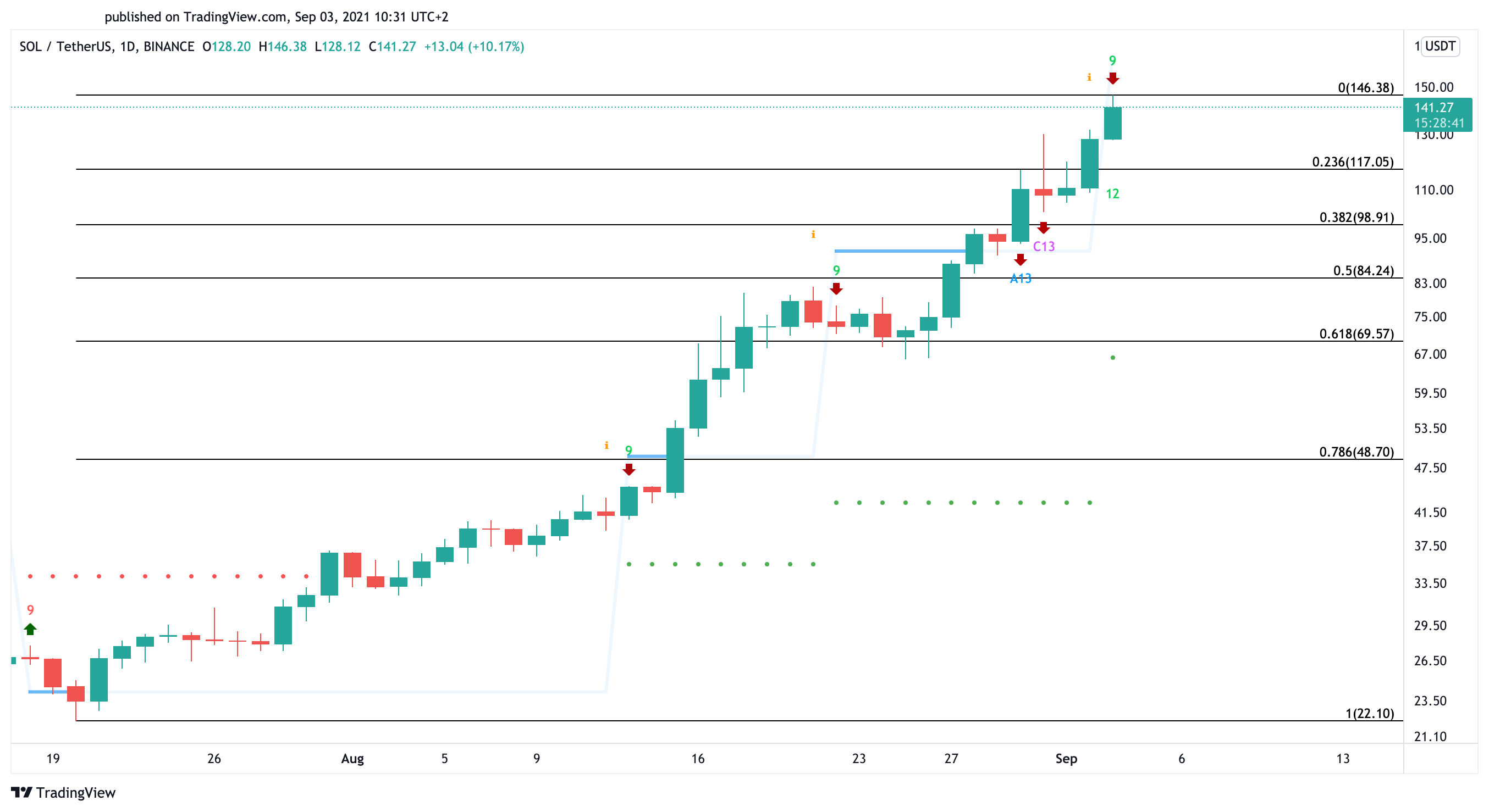 Solana US dollar price chart