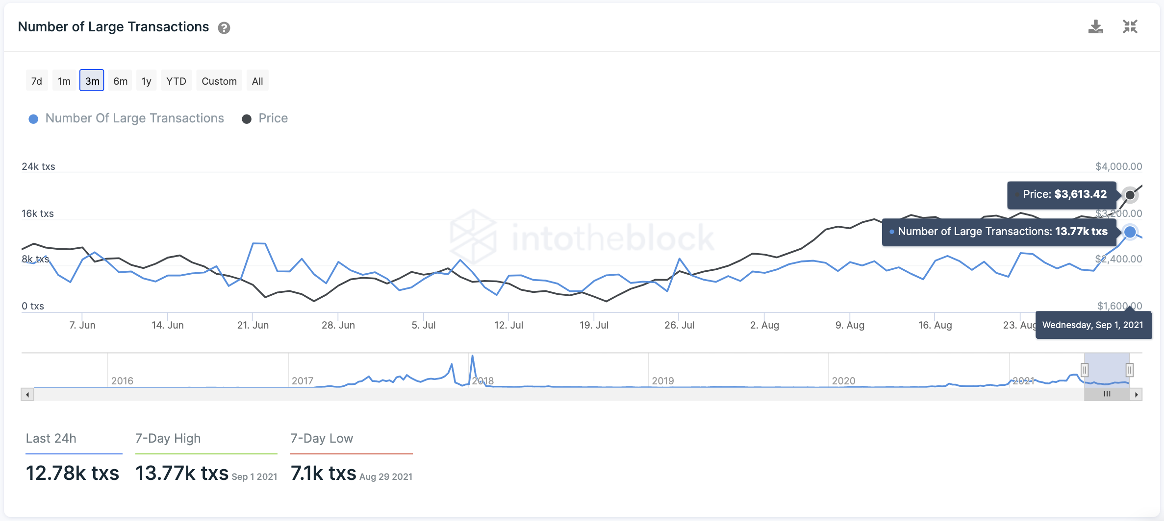 Large Ethereum Transactions by IntoTheBlock