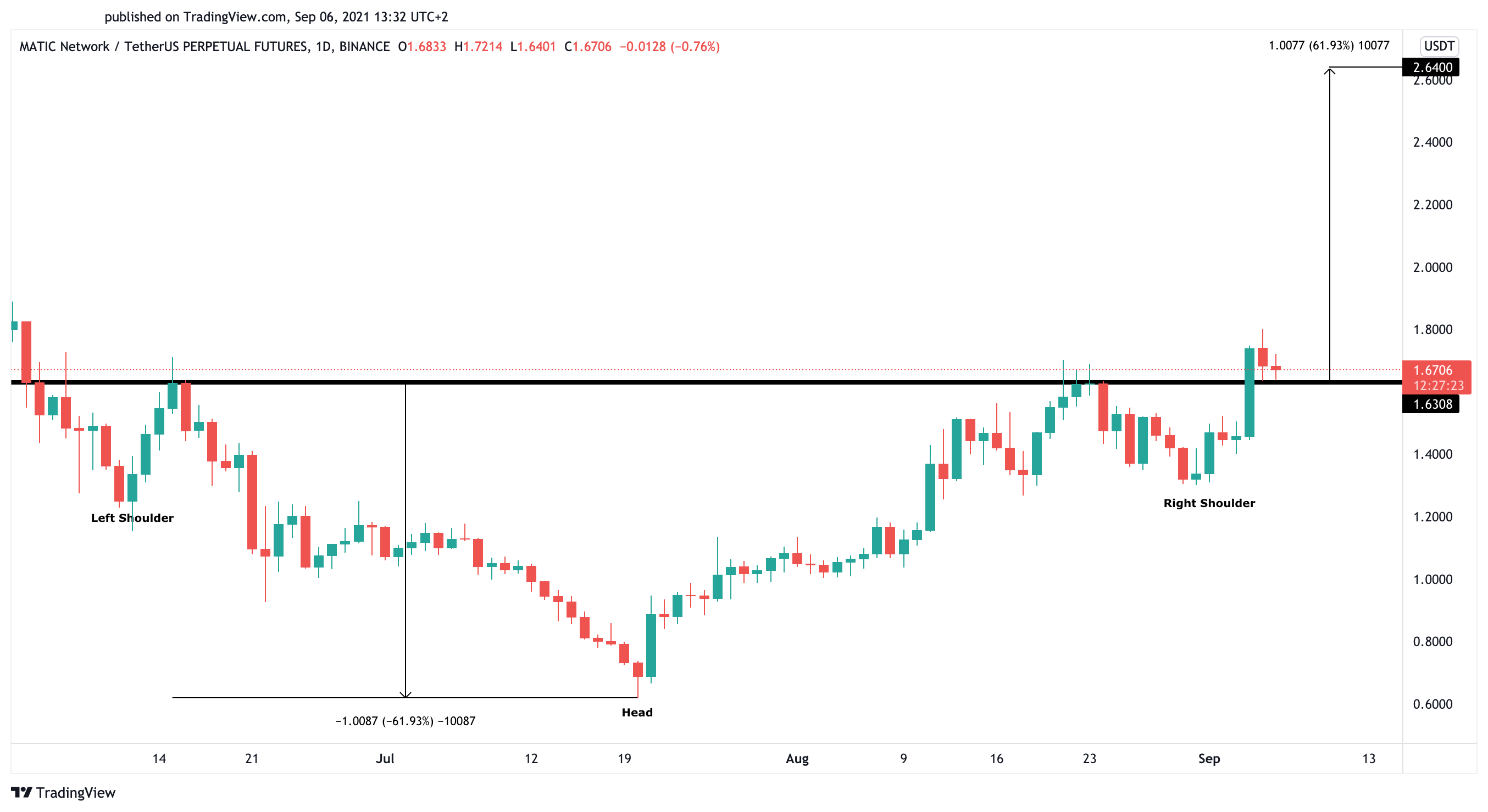 MATIC US dollar price chart