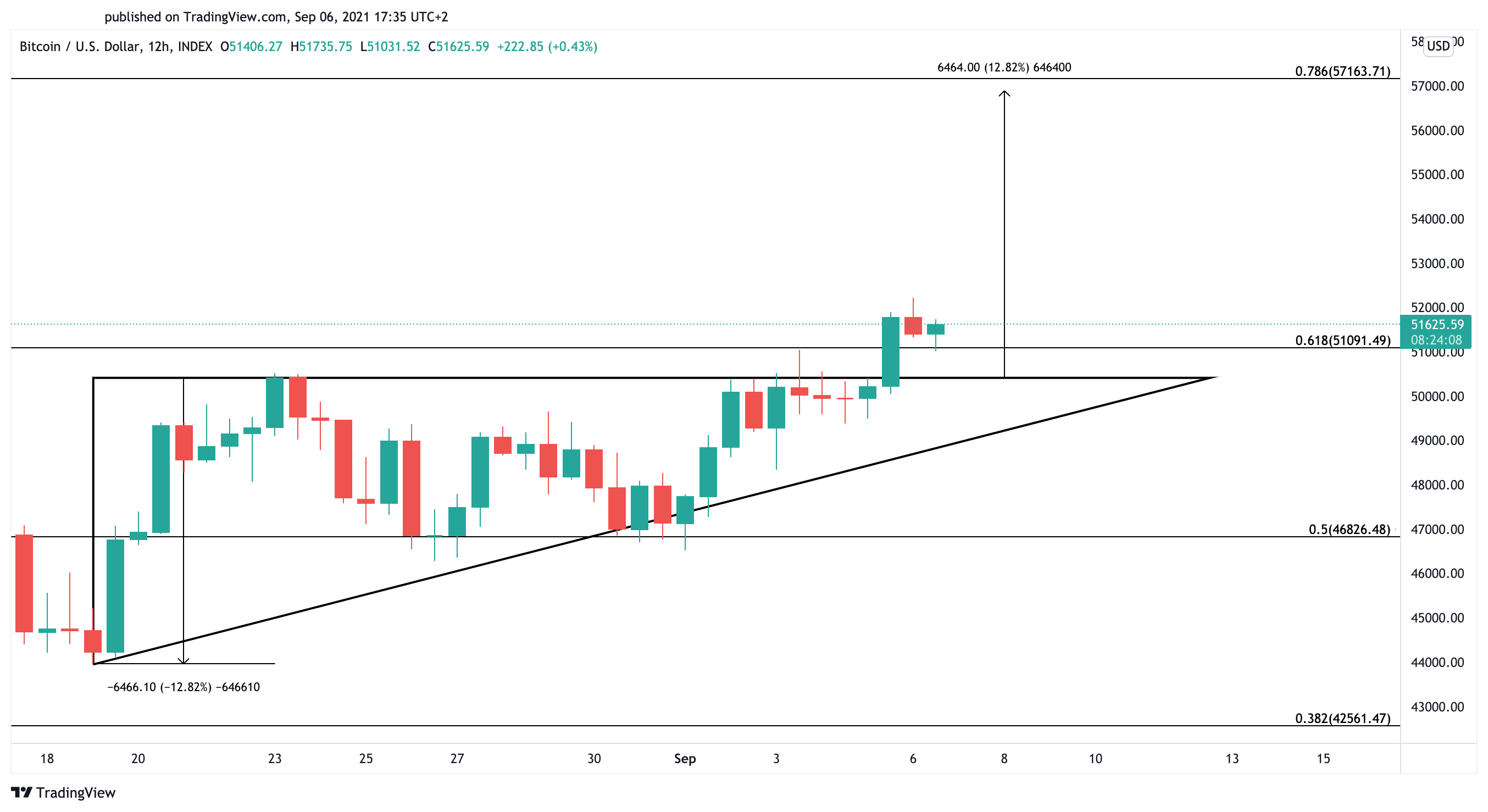 Bitcoin US dollar price chart