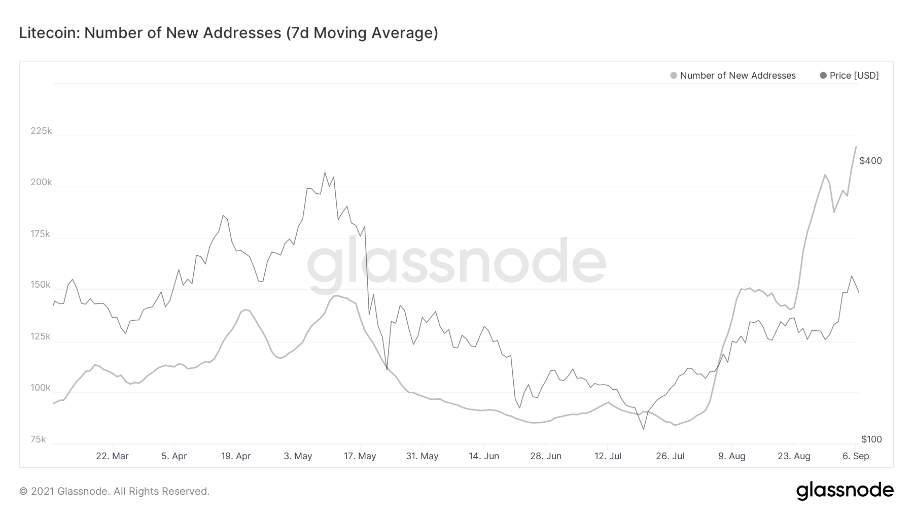 Activité du réseau Litecoin