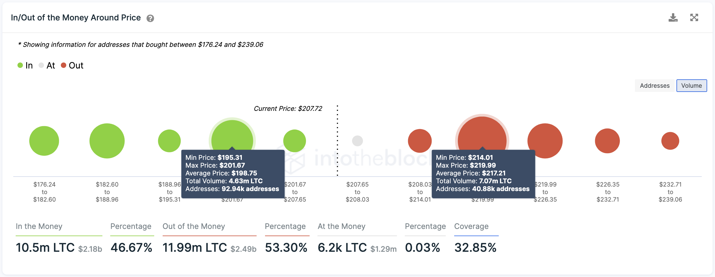 litecoin Litecoin ince bir ip üzerinde yürüyor! Biraz daha sabır!