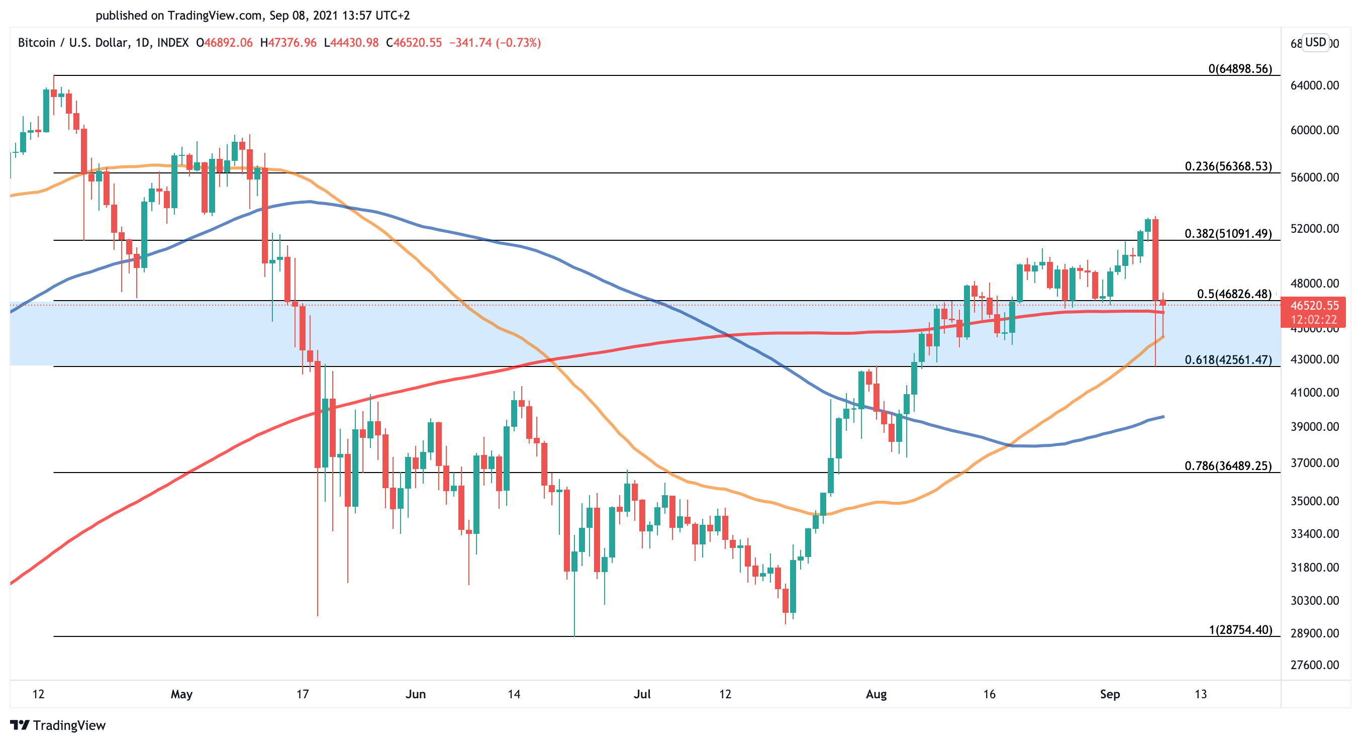 Bitcoin US dollar price chart