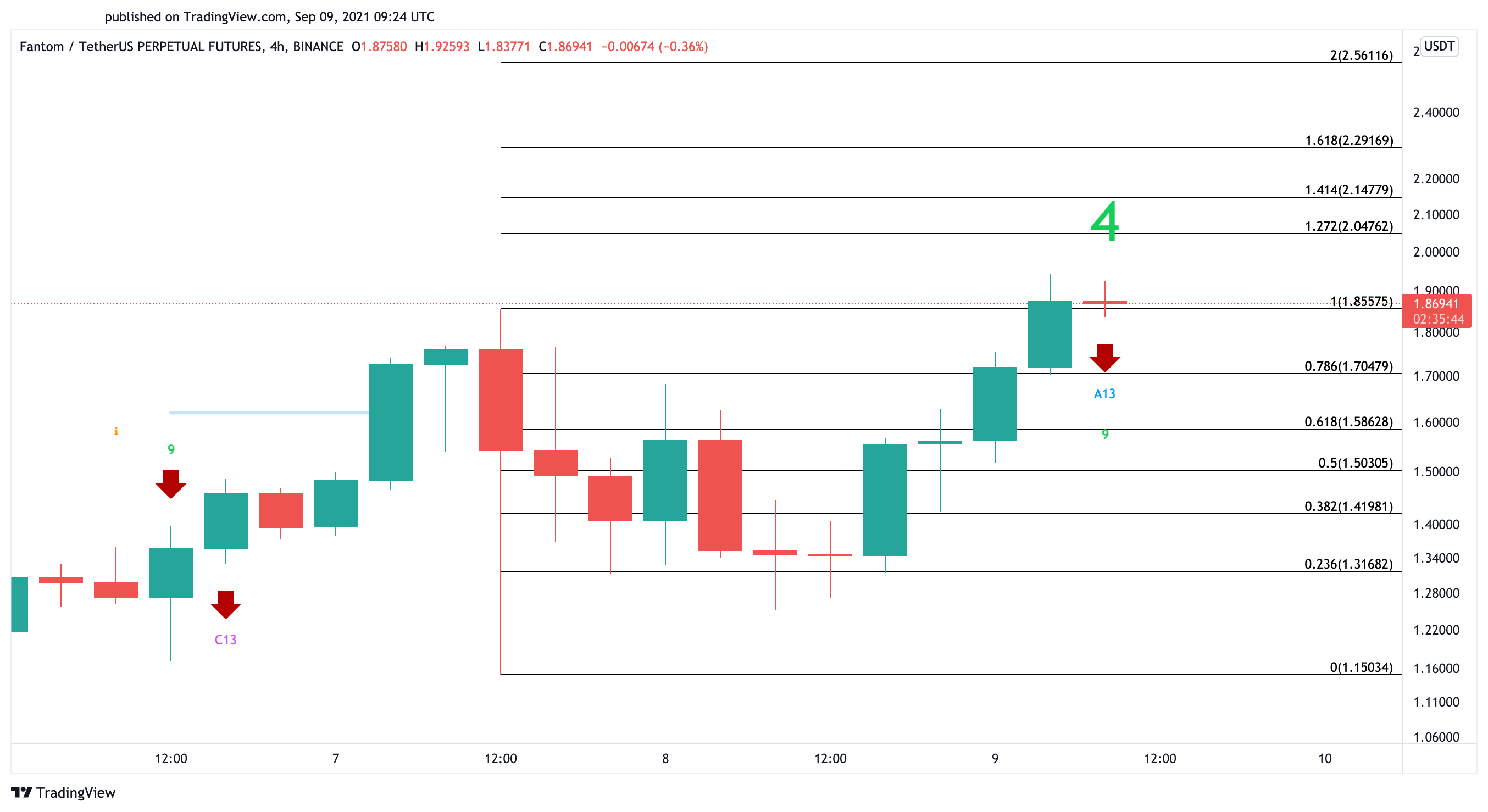 Fantom US dollar price chart