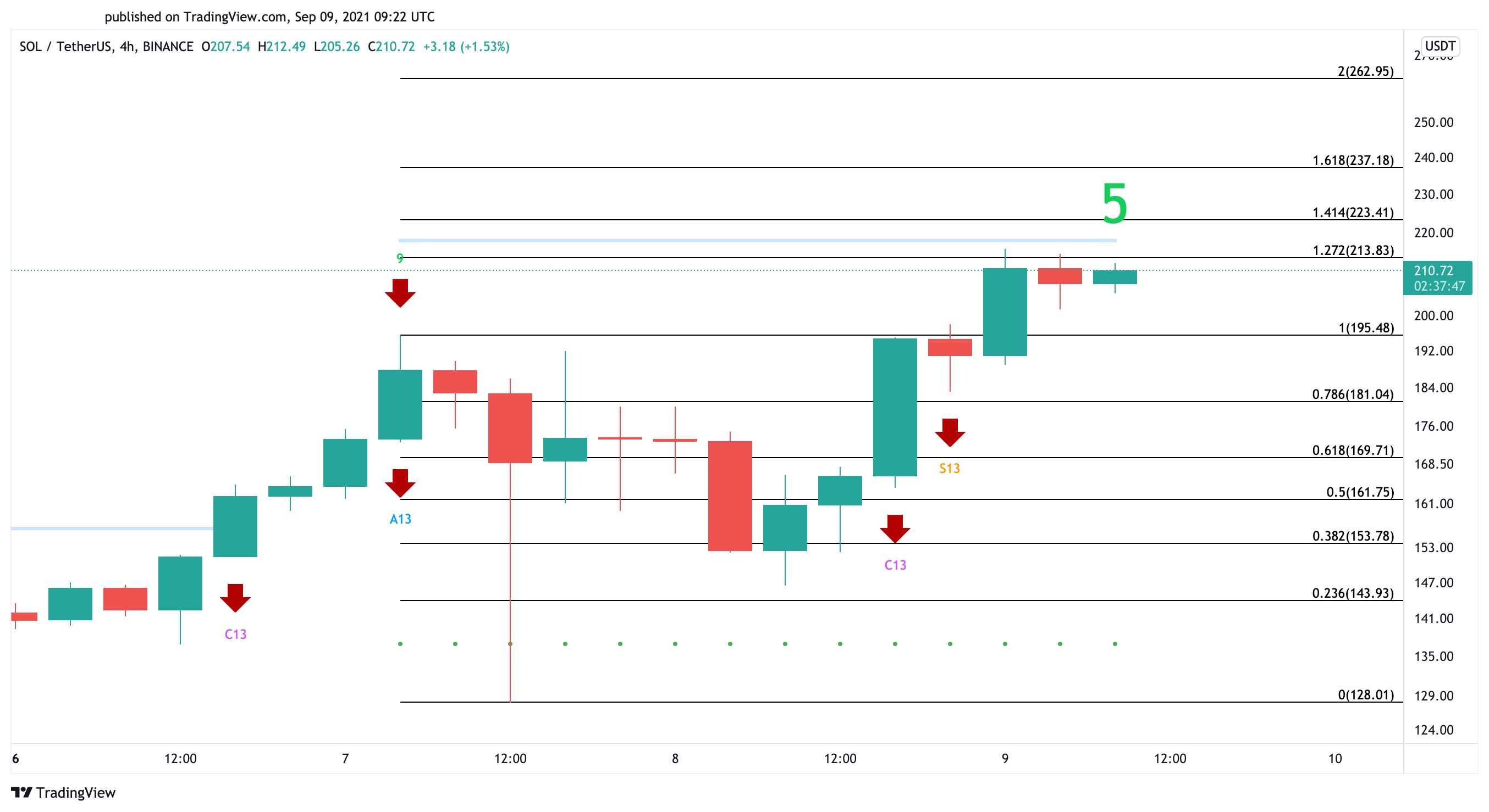 Solana US dollar price chart