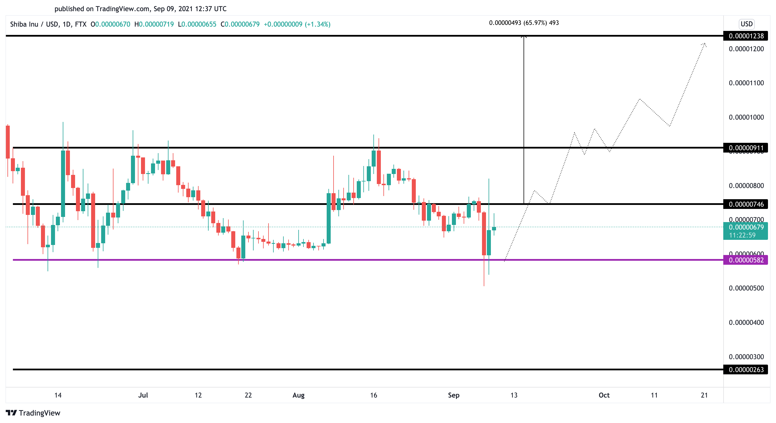 Shiba Inu US dollar price chart