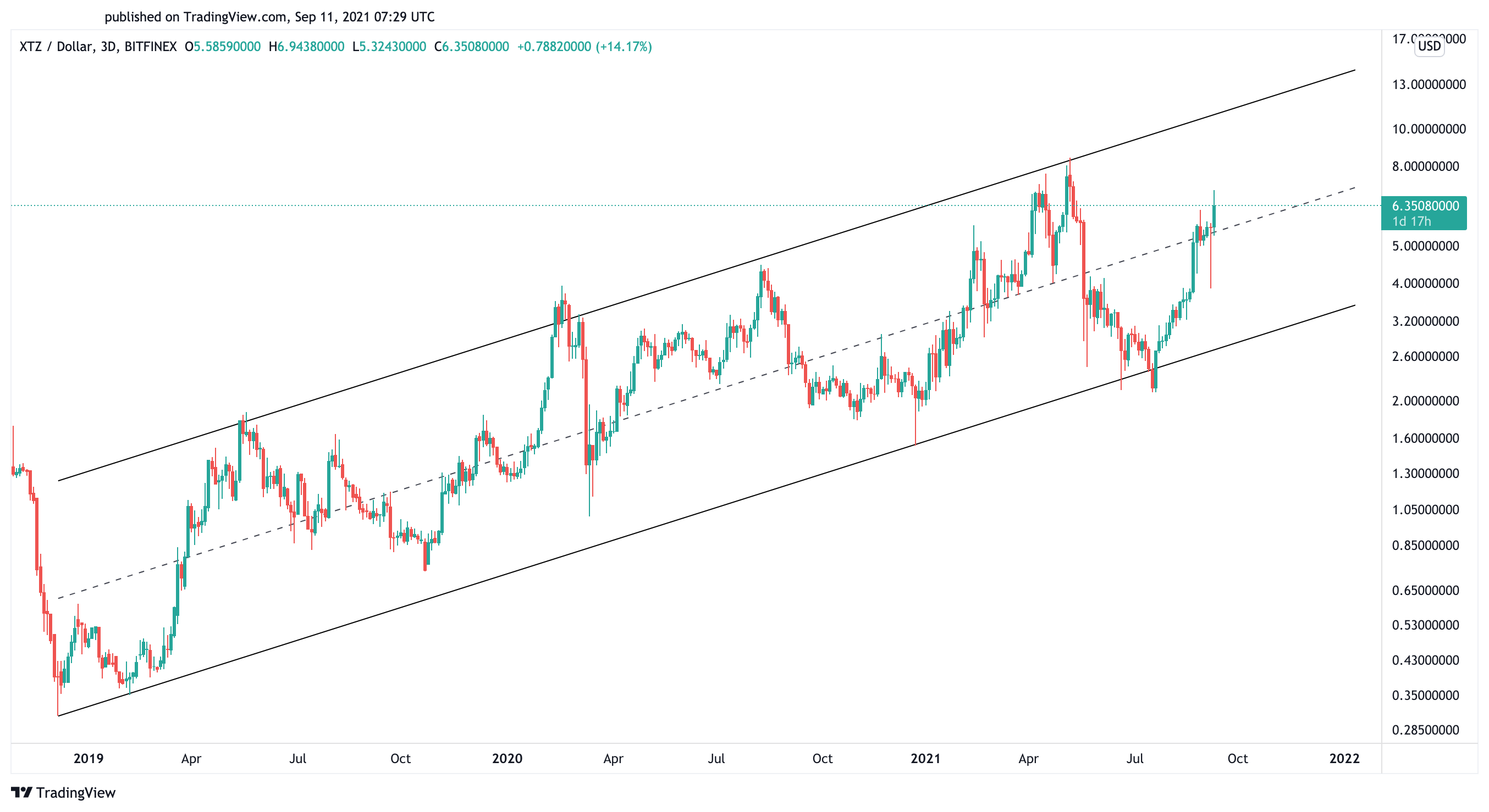 Tezos US dollar price chart