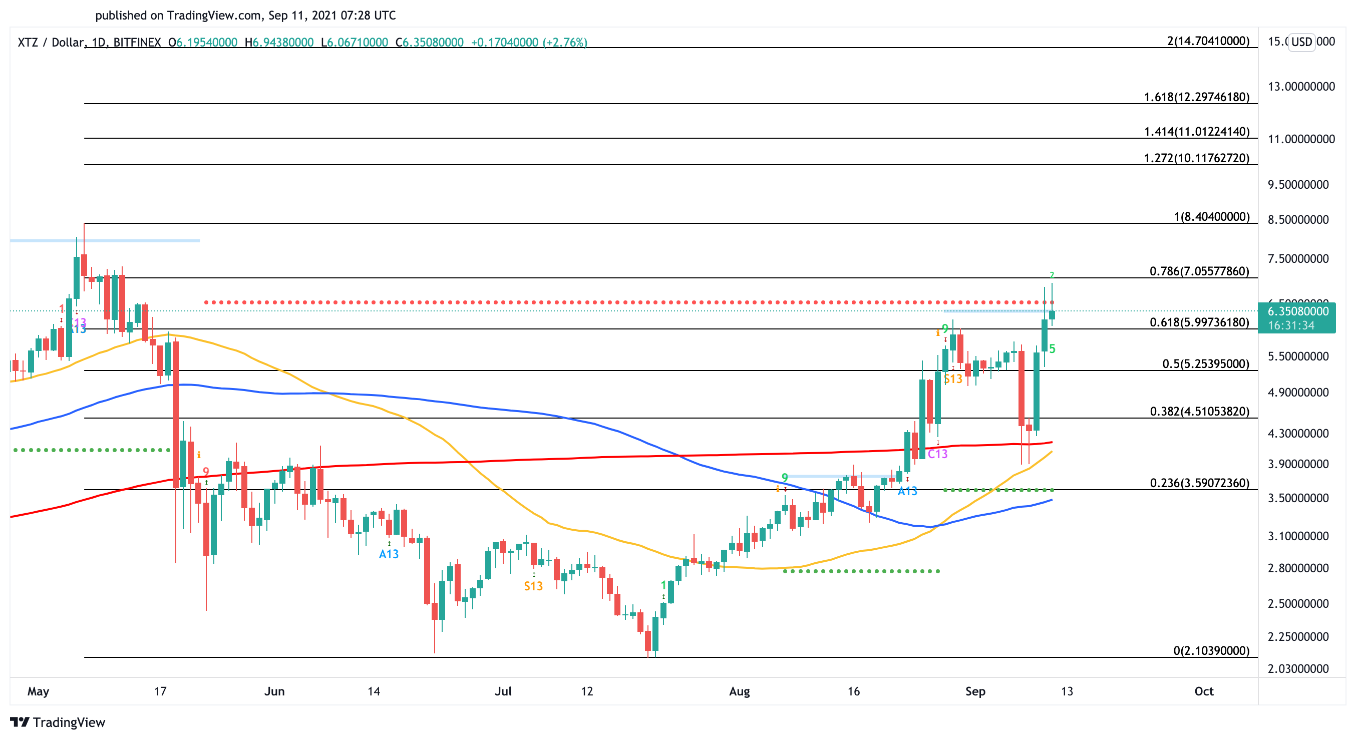 Tezos US dollar price chart