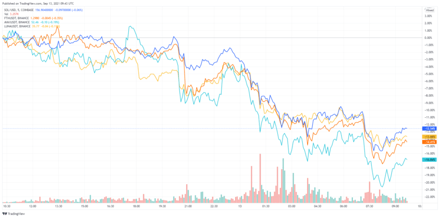 crypto market dips