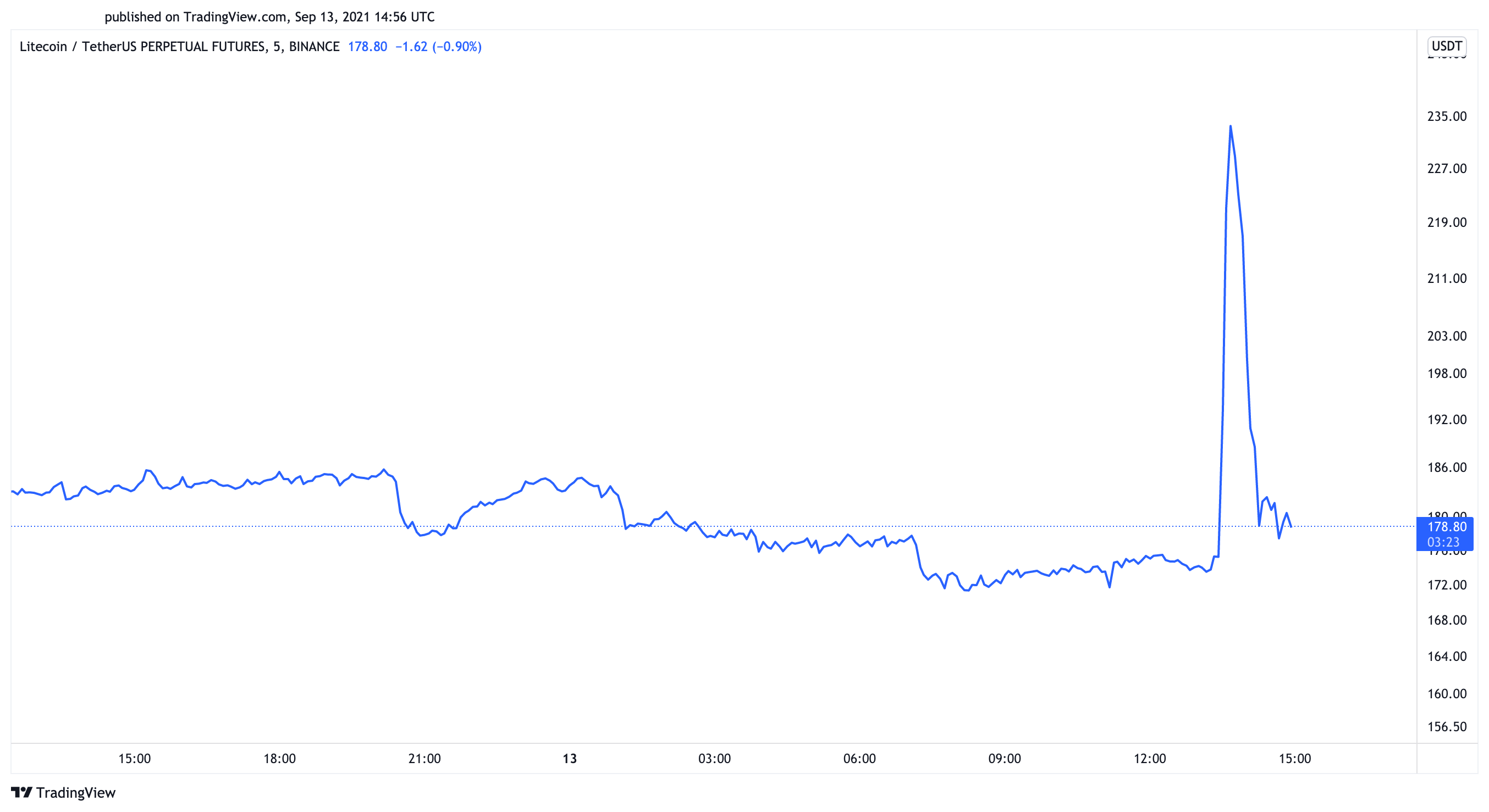 litecoin walmart İşte önce pump sonra dump yatıran Litecoin Walmart haberi!