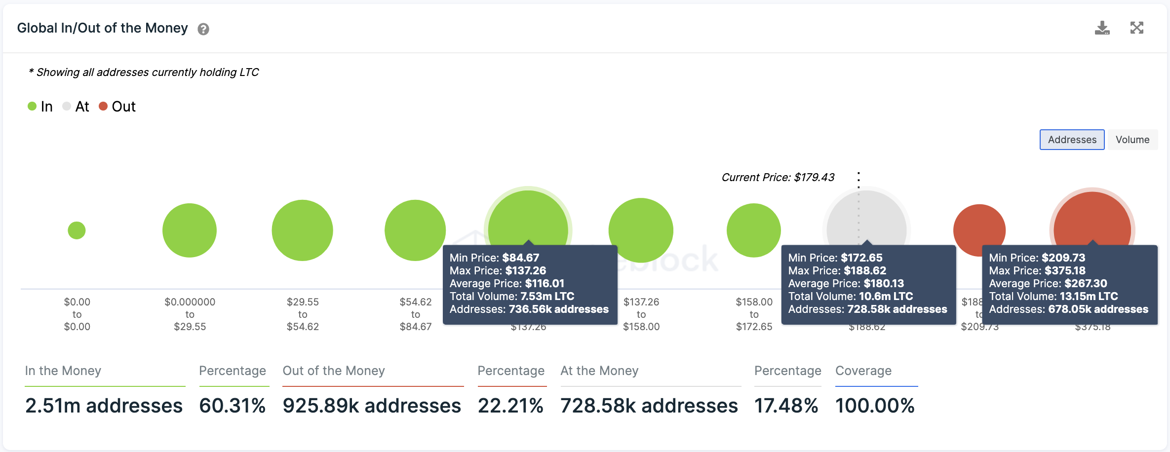 Historique des transactions Litecoin